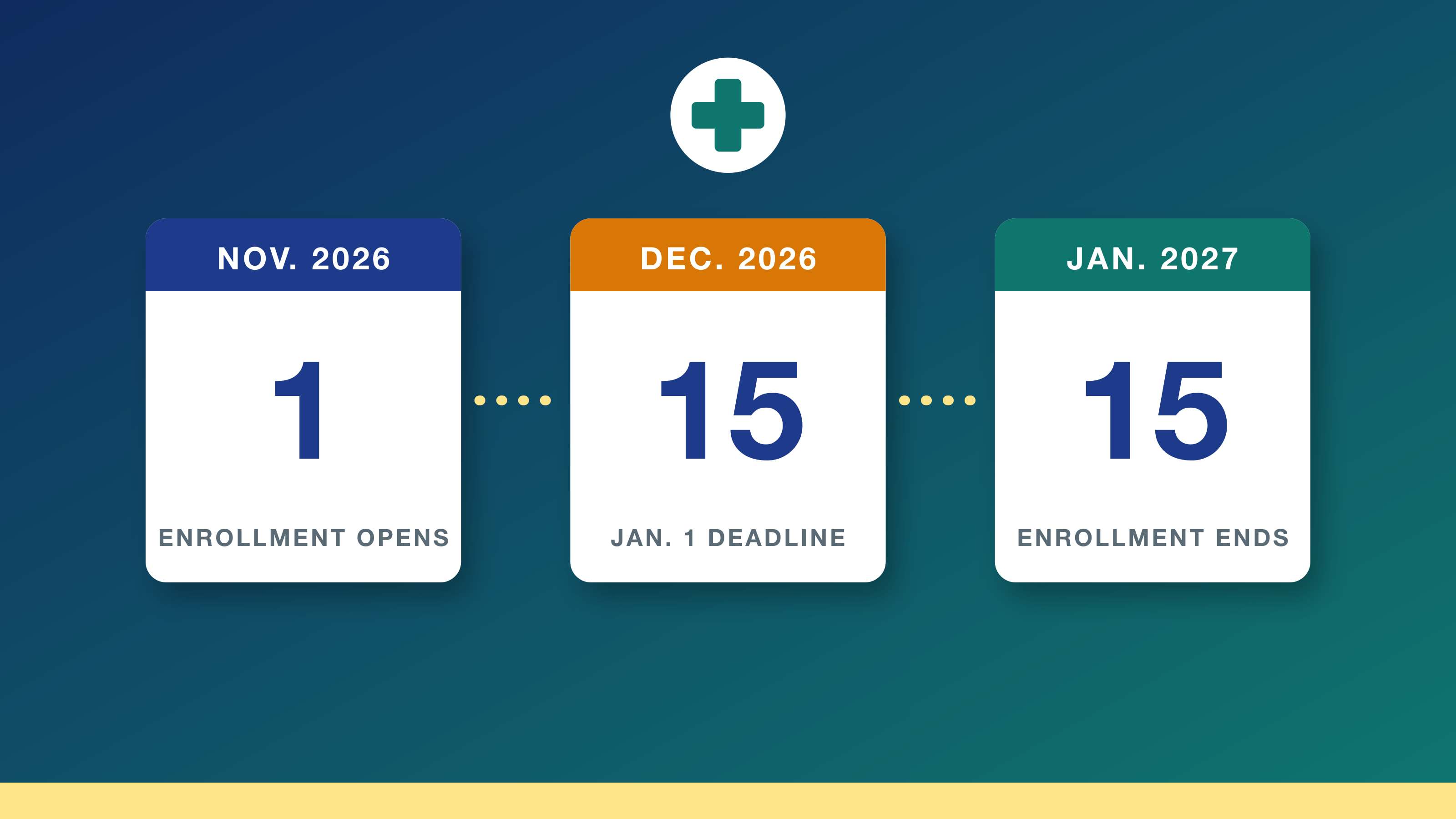 ACA open enrollment 2027 dates: three calendar cards for Nov. 1, 2026 opening, Dec. 15 deadline for Jan. 1 coverage and Jan. 15, 2027 end
