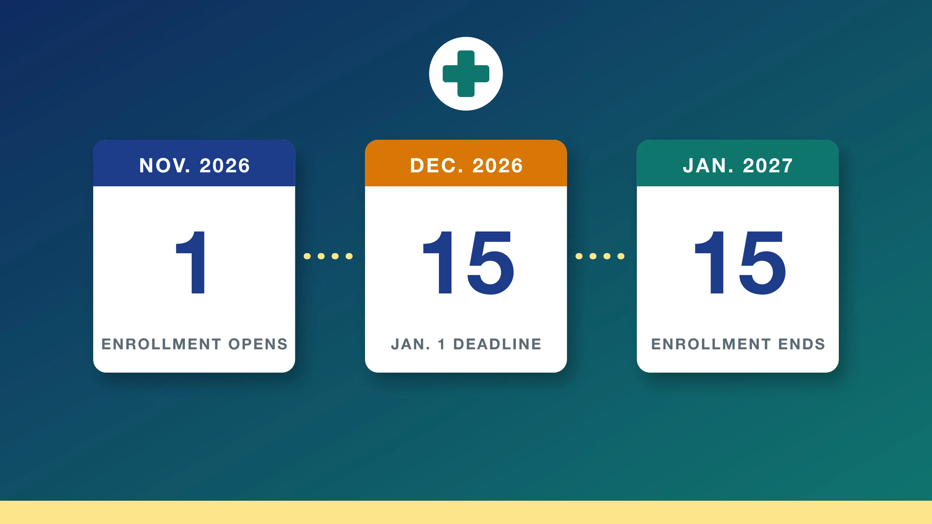 ACA open enrollment 2027 dates: three calendar cards for Nov. 1, 2026 opening, Dec. 15 deadline for Jan. 1 coverage and Jan. 15, 2027 end