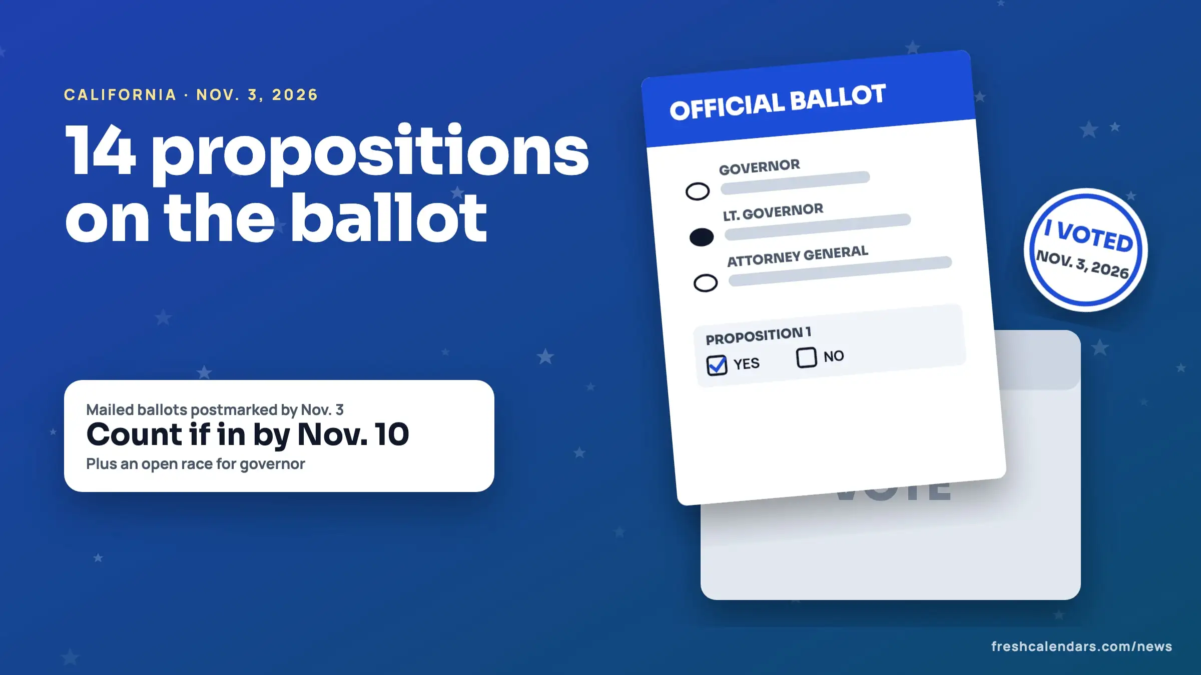 California propositions 2026: an official ballot with a proposition yes box checked, beside a card reading mailed ballots count if in by Nov. 10
