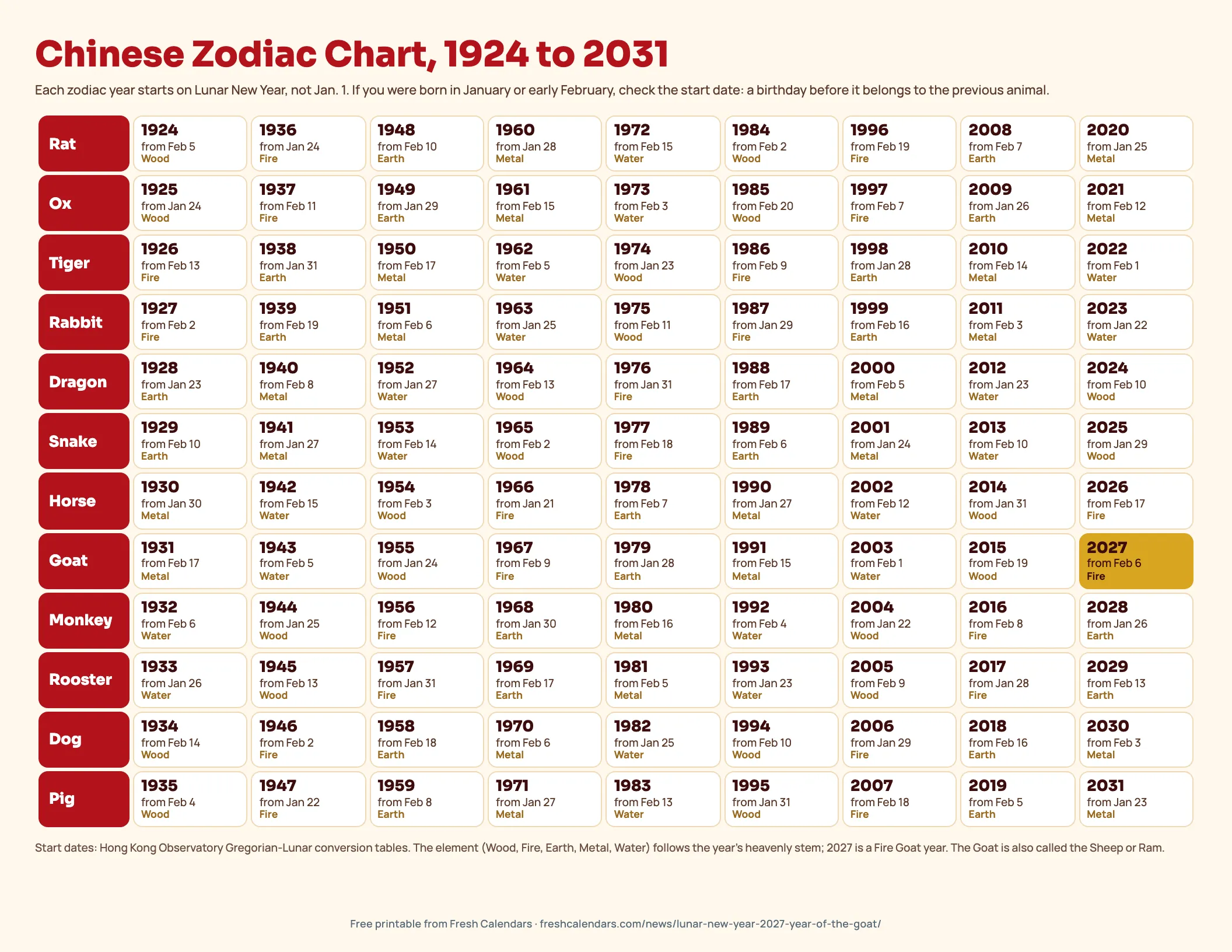Chinese zodiac chart printable listing the 12 animals with every year from 1924 to 2031, its start date and element