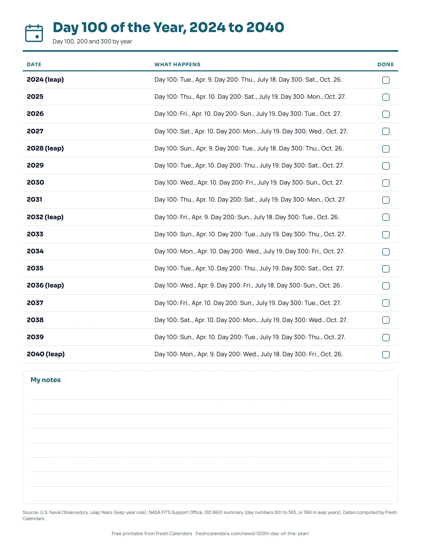 Printable list of day 100, day 200 and day 300 dates by year, 2024 to 2040