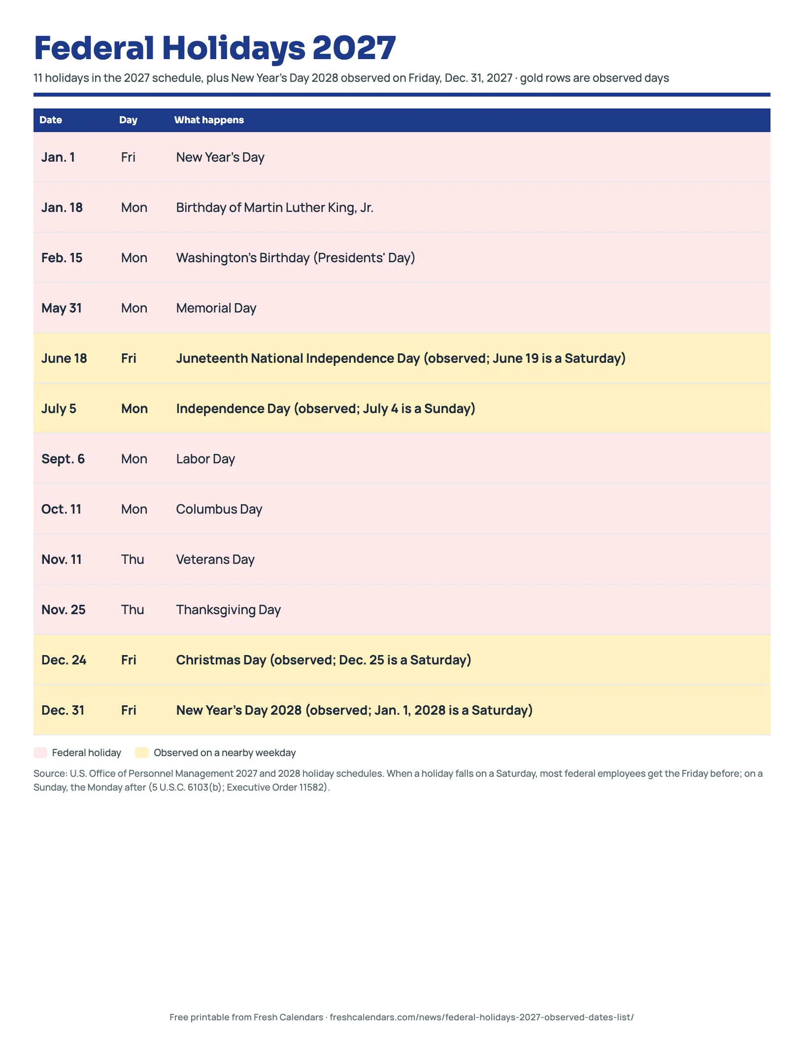 Federal Holidays 2027 Federal holidays 2027 printable listing all 11 dates and observed days, including Dec. 31, 2027