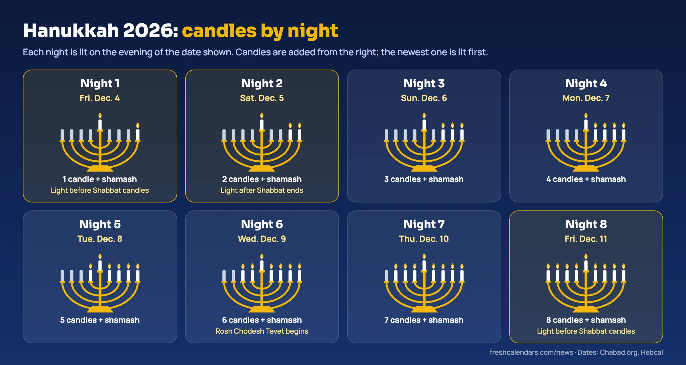 Hanukkah 2026 candles by night: eight menorahs showing one to eight lit candles plus the shamash for each evening from Friday, Dec. 4 to Friday, Dec. 11