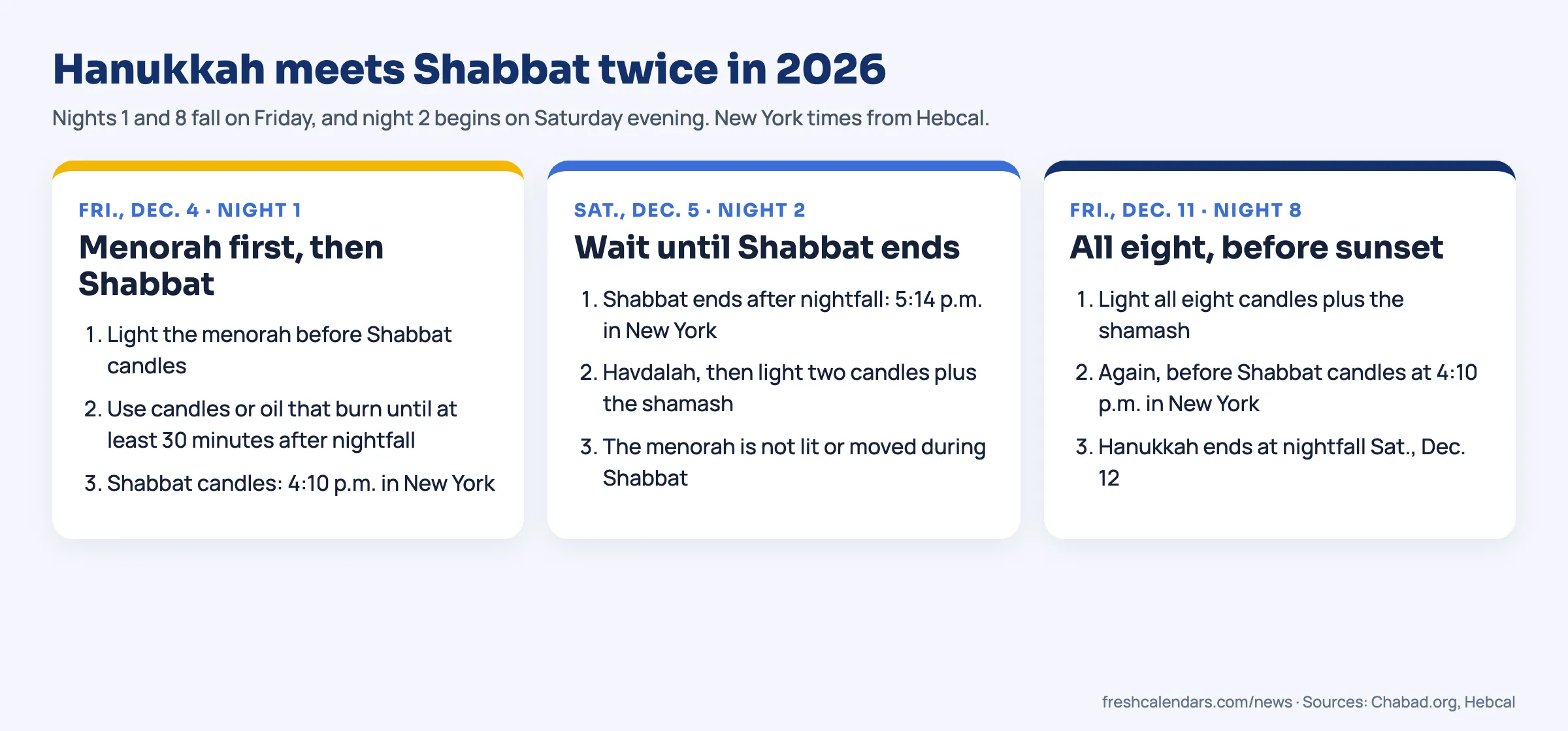 Hanukkah and Shabbat in 2026: on Fri., Dec. 4 and Fri., Dec. 11 light the menorah before Shabbat candles at 4:10 p.m. in New York; on Sat., Dec. 5 light after Shabbat ends at 5:14 p.m.