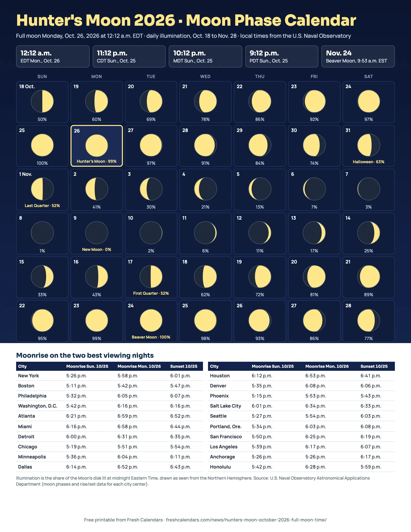 Hunter's Moon 2026 Moon Phase Calendar Hunter's Moon 2026 printable moon phase calendar with daily illumination and moonrise times for 20 U.S. cities