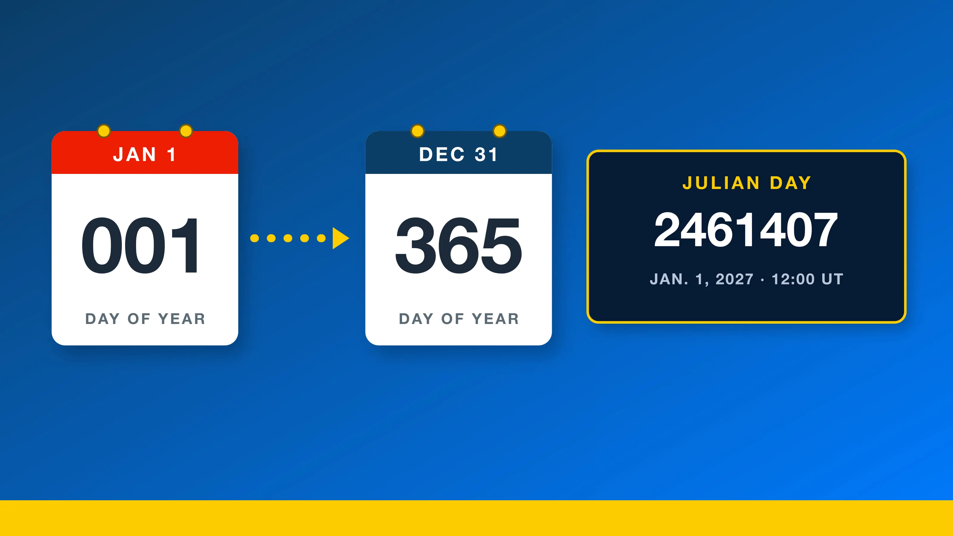 Julian Date Calendar 2027 and 2026: Free Printable Day-of-Year Charts, Date Codes and Julian Day Numbers Julian date calendar 2027: Jan. 1 is day 001, Dec. 31 is day 365, and Jan. 1, 2027 is Julian Day 2461407 at 12:00 UT