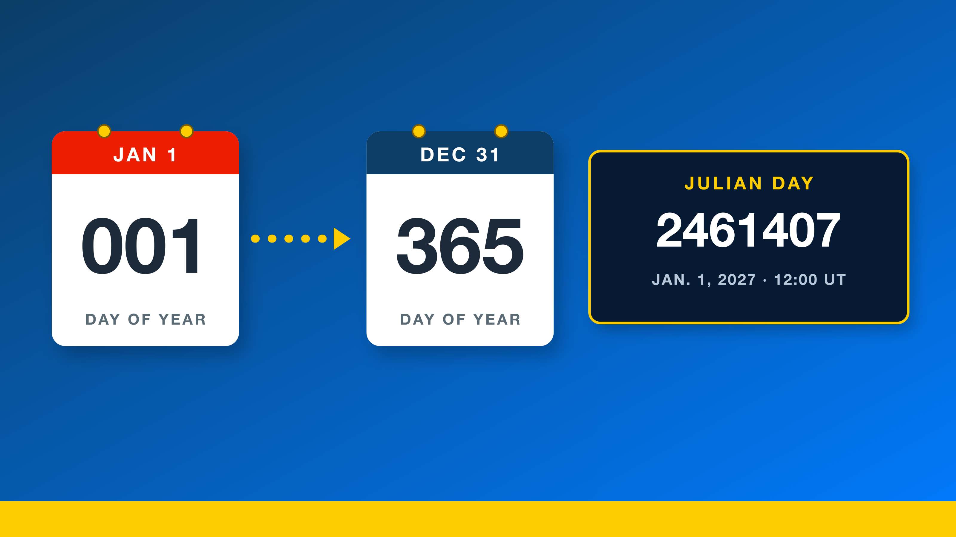 Julian date calendar 2027: Jan. 1 is day 001, Dec. 31 is day 365, and Jan. 1, 2027 is Julian Day 2461407 at 12:00 UT