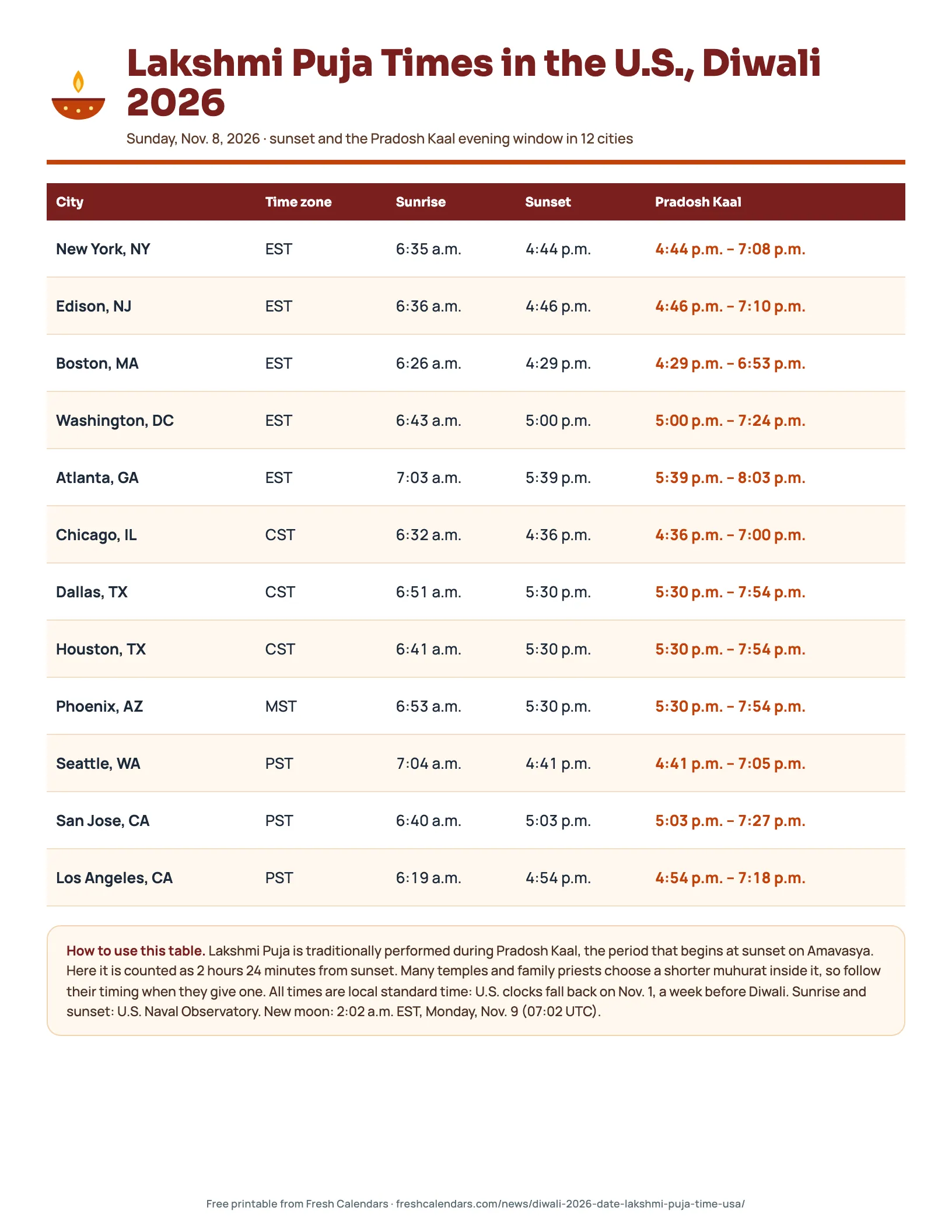 Lakshmi Puja Times in the U.S., 2026 Lakshmi Puja times USA 2026 printable with sunset and Pradosh Kaal for New York, Chicago, Houston, Los Angeles and more