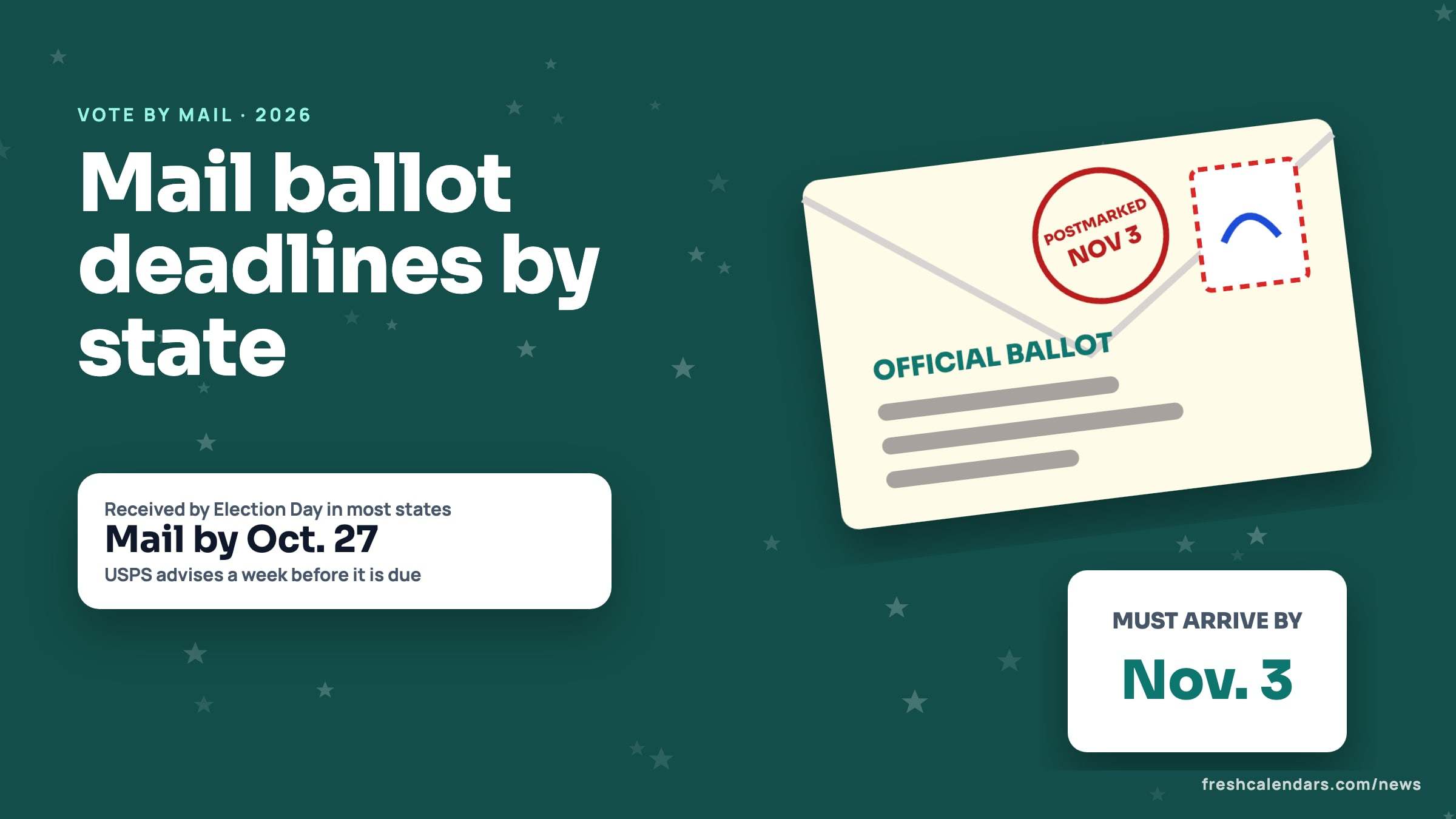 Mail ballot deadlines 2026: an envelope marked official ballot with a Nov. 3 postmark beside a card reading must arrive by Nov. 3