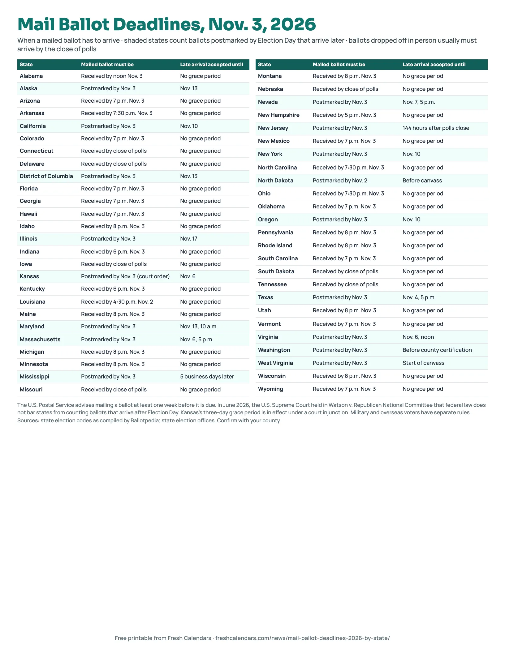 Mail Ballot Deadlines, Nov. 3, 2026 Mail ballot deadlines 2026 printable table for all 50 states and the District of Columbia