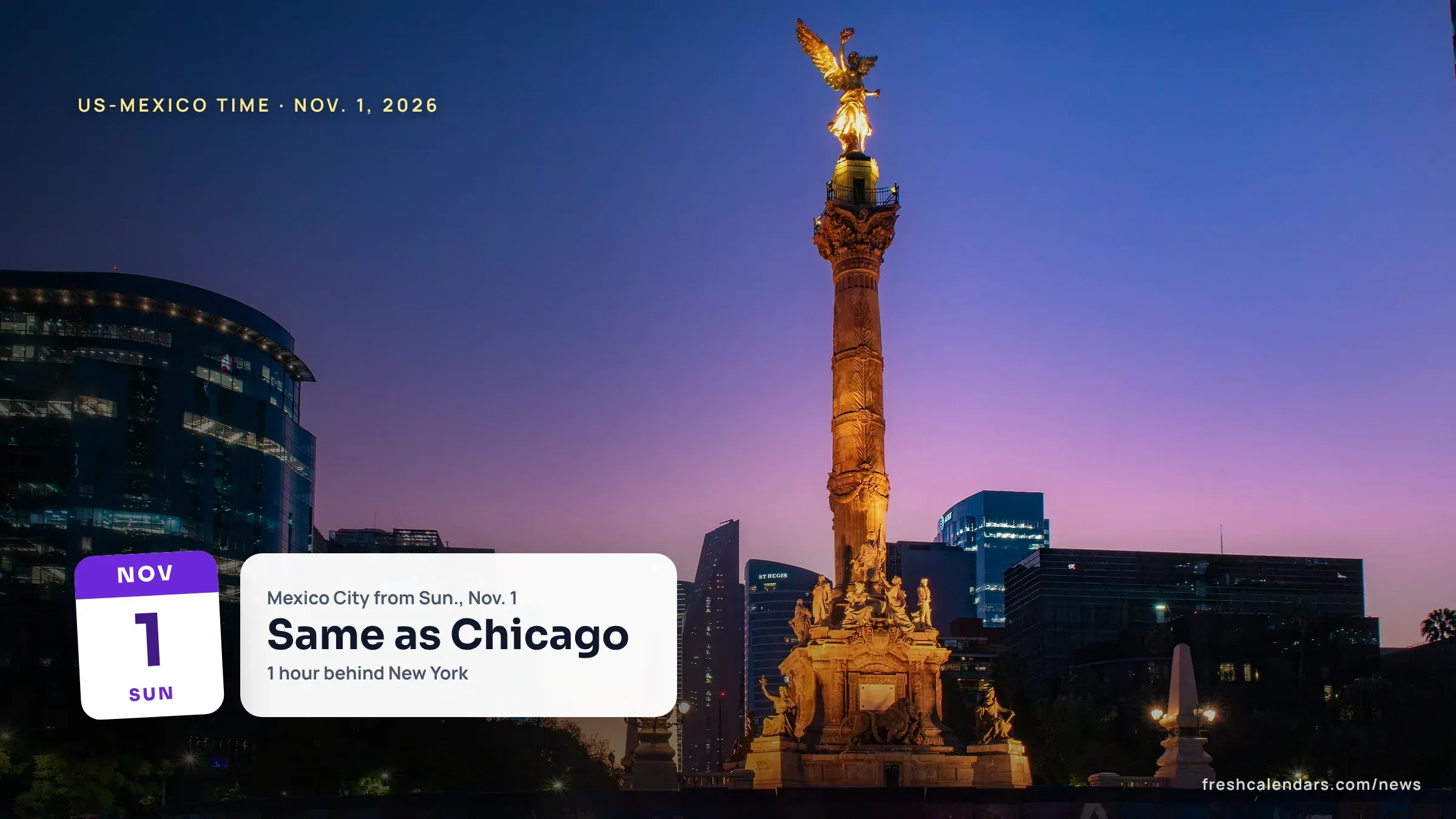 Mexico Time Difference After Nov. 1, 2026: US Clocks Fall Back, Mexico Mostly Stays Angel of Independence column on Paseo de la Reforma in Mexico City at dusk, illustrating the Mexico and US time difference after Nov. 1, 2026