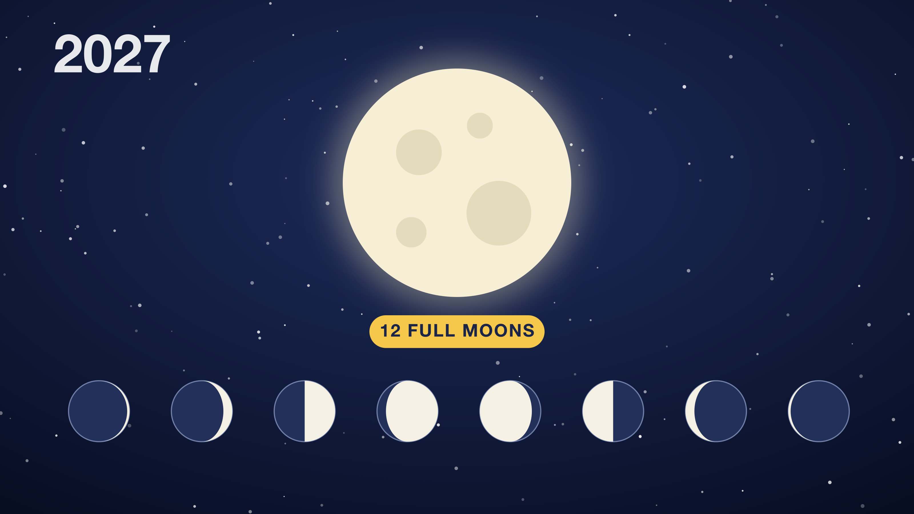 Moon phases 2027: a large full moon in a starry sky above a row of eight moon phases and a 12 full moons label