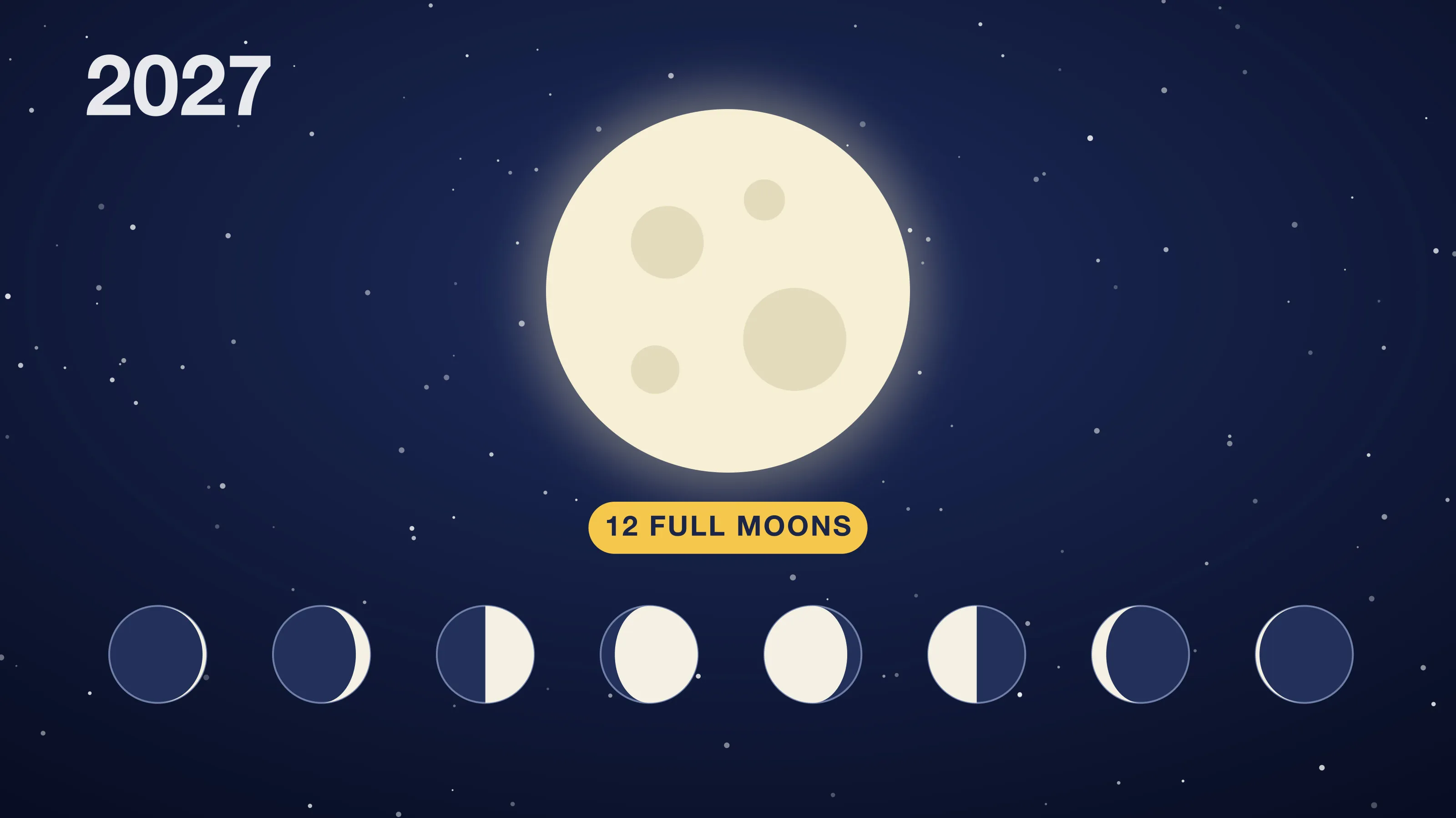 Moon phases 2027: a large full moon in a starry sky above a row of eight moon phases and a 12 full moons label