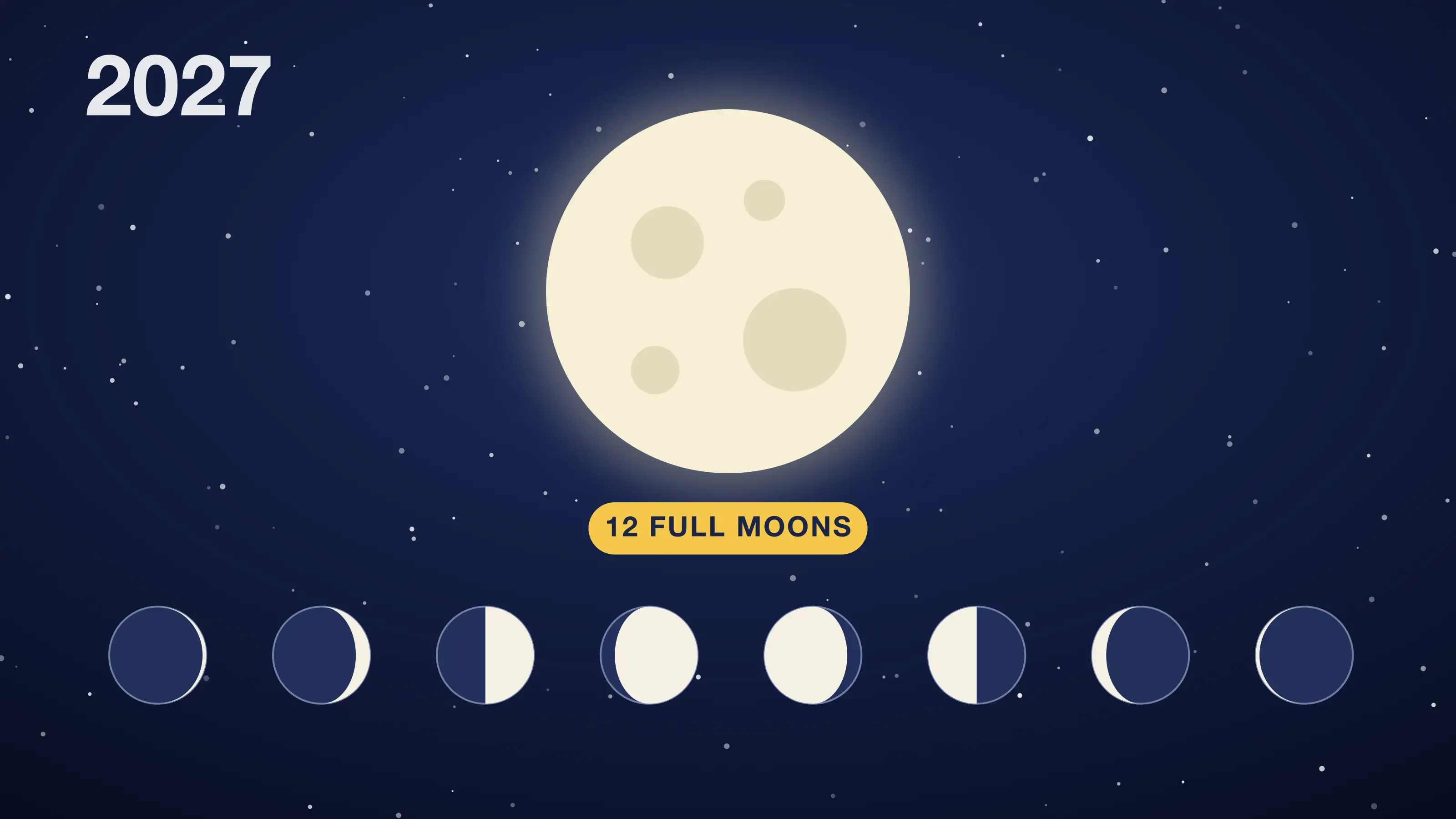 Moon phases 2027: a large full moon in a starry sky above a row of eight moon phases and a 12 full moons label
