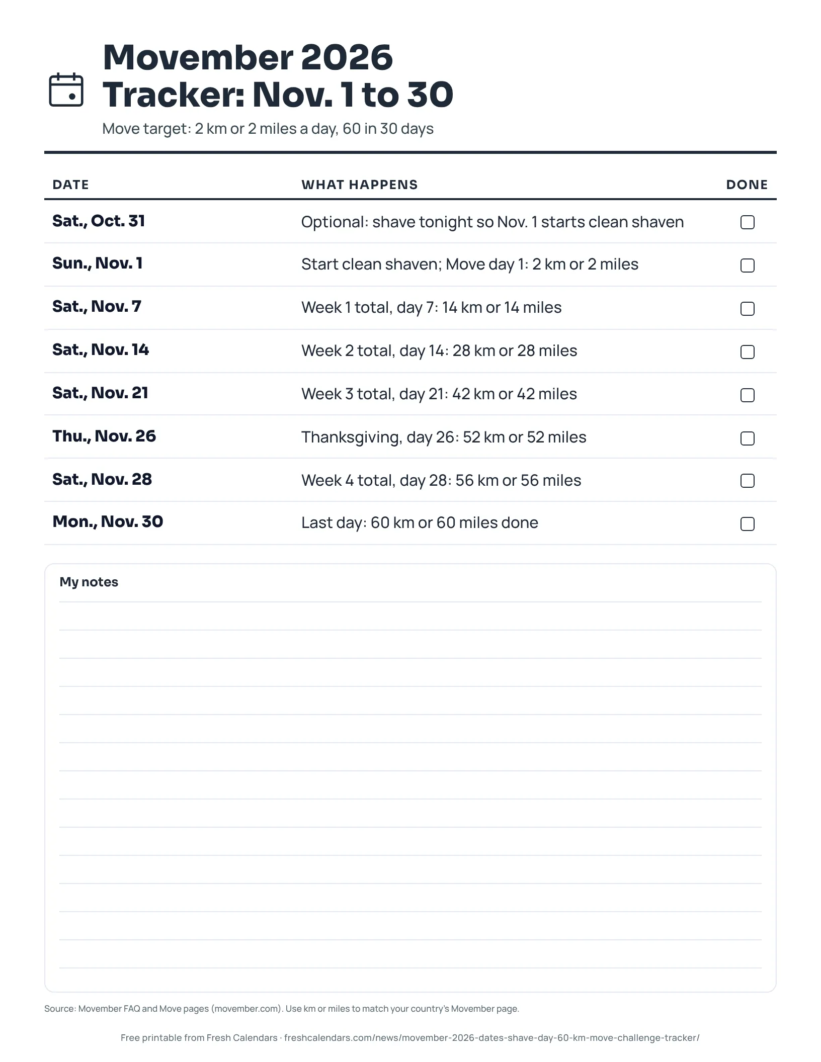 Movember 2026 Tracker: Nov. 1 to 30 (ink saver) Printable Movember 2026 tracker listing Nov. 1 to 30 milestones with weekly running totals for the 60 km or 60 miles Move challenge, ink-saver version