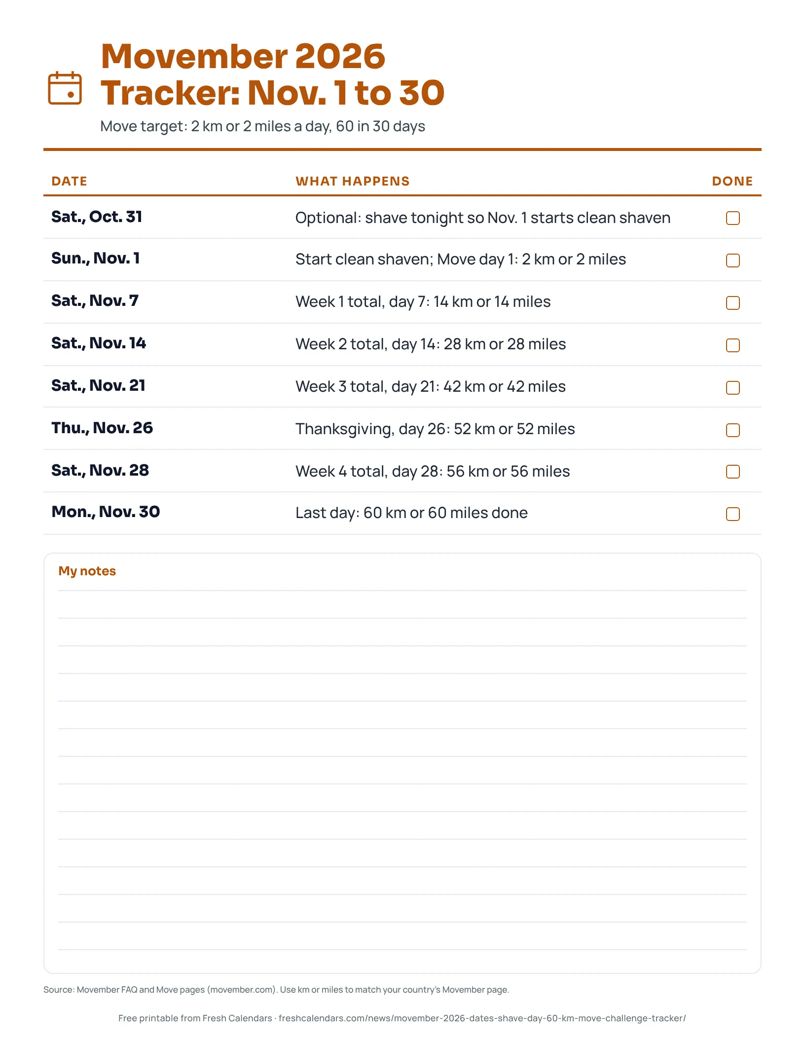 Movember 2026 Tracker: Nov. 1 to 30 Printable Movember 2026 tracker listing Nov. 1 to 30 milestones with weekly running totals for the 60 km or 60 miles Move challenge