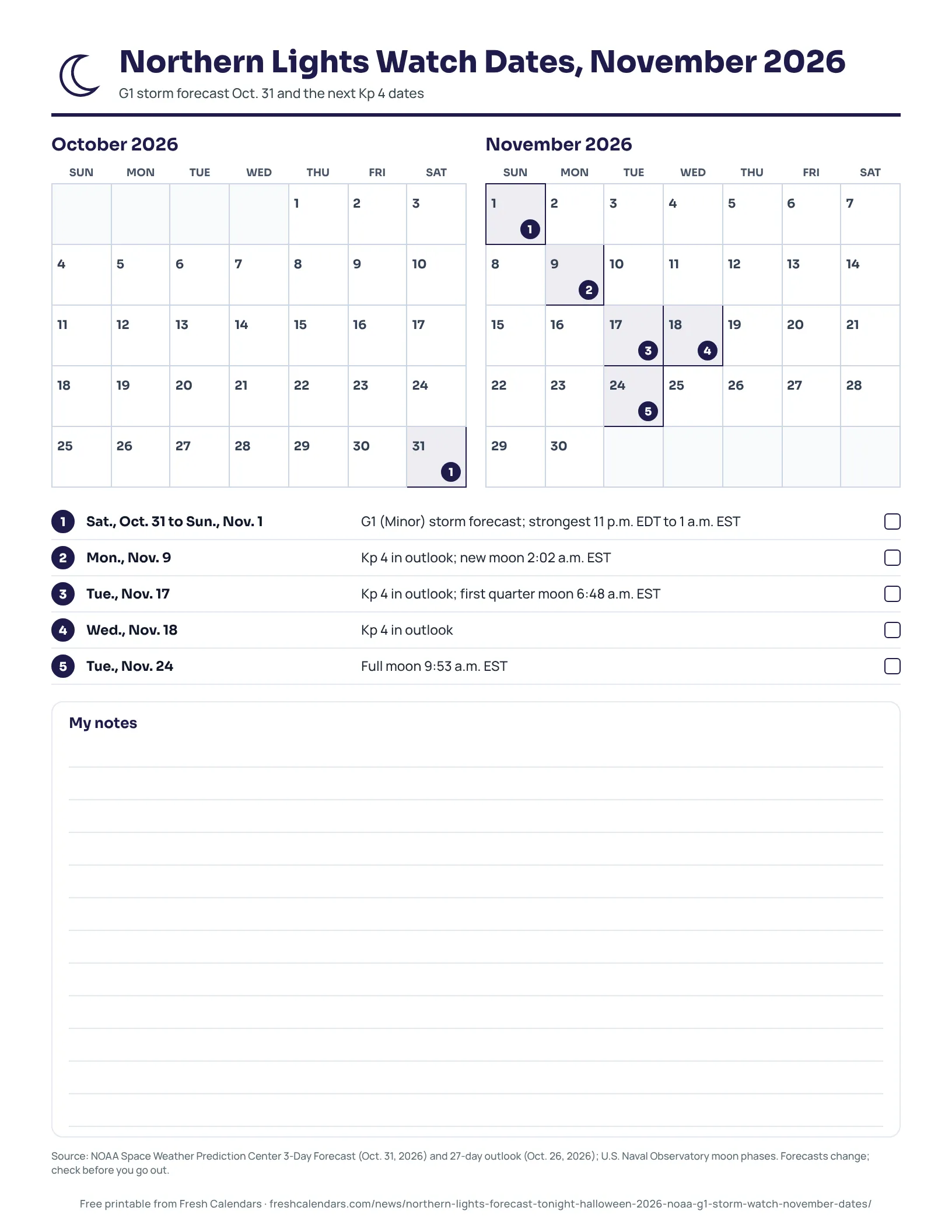 Northern lights watch dates for November 2026 listing the G1 forecast on Oct. 31, Kp 4 outlook dates and moon phases