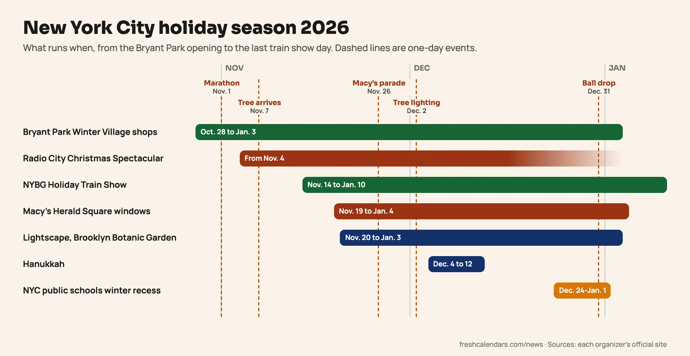 New York City holiday season 2026 chart: Bryant Park shops Oct. 28 to Jan. 3, Radio City from Nov. 4, NYBG train show Nov. 14 to Jan. 10, Macy's windows Nov. 19 to Jan. 4, Lightscape Nov. 20 to Jan. 3, with the marathon, tree arrival, parade, tree lighting and ball drop marked