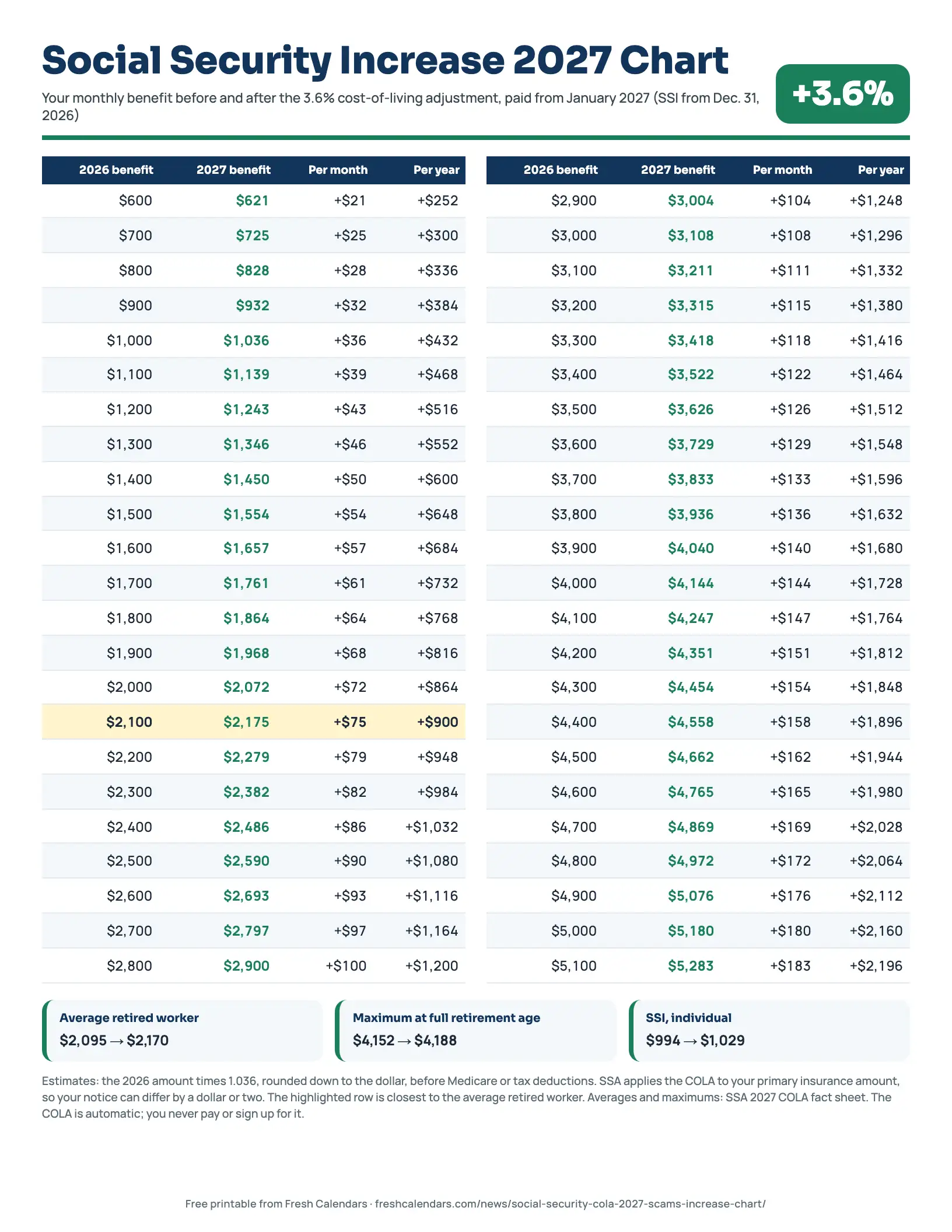 Social Security increase 2027 chart printable: monthly benefits from $600 to $5,100 before and after the 3.6% COLA