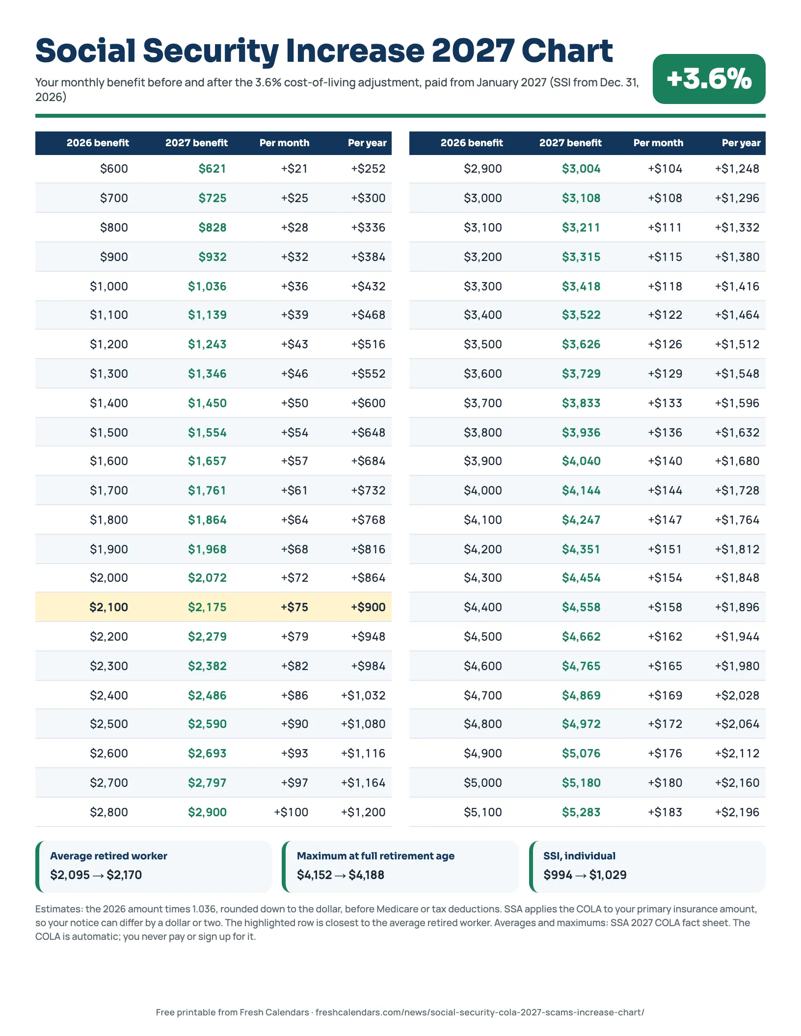 Social Security Increase 2027 Chart Social Security increase 2027 chart printable: monthly benefits from $600 to $5,100 before and after the 3.6% COLA