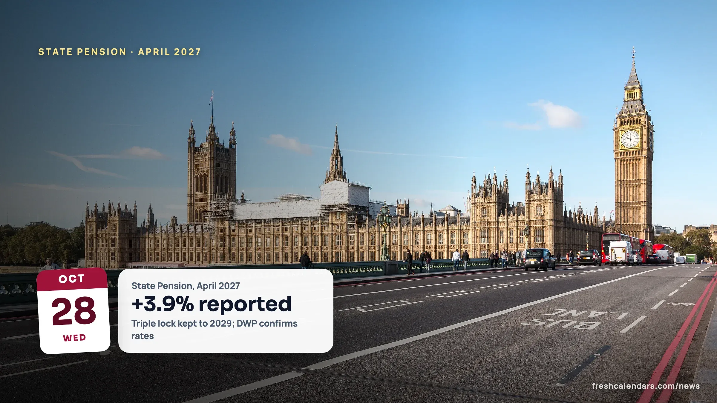State Pension Increase April 2027: 3.9% Rise Reported After the Budget Palace of Westminster and Big Ben from Westminster Bridge, where the Budget sets the State Pension increase for April 2027