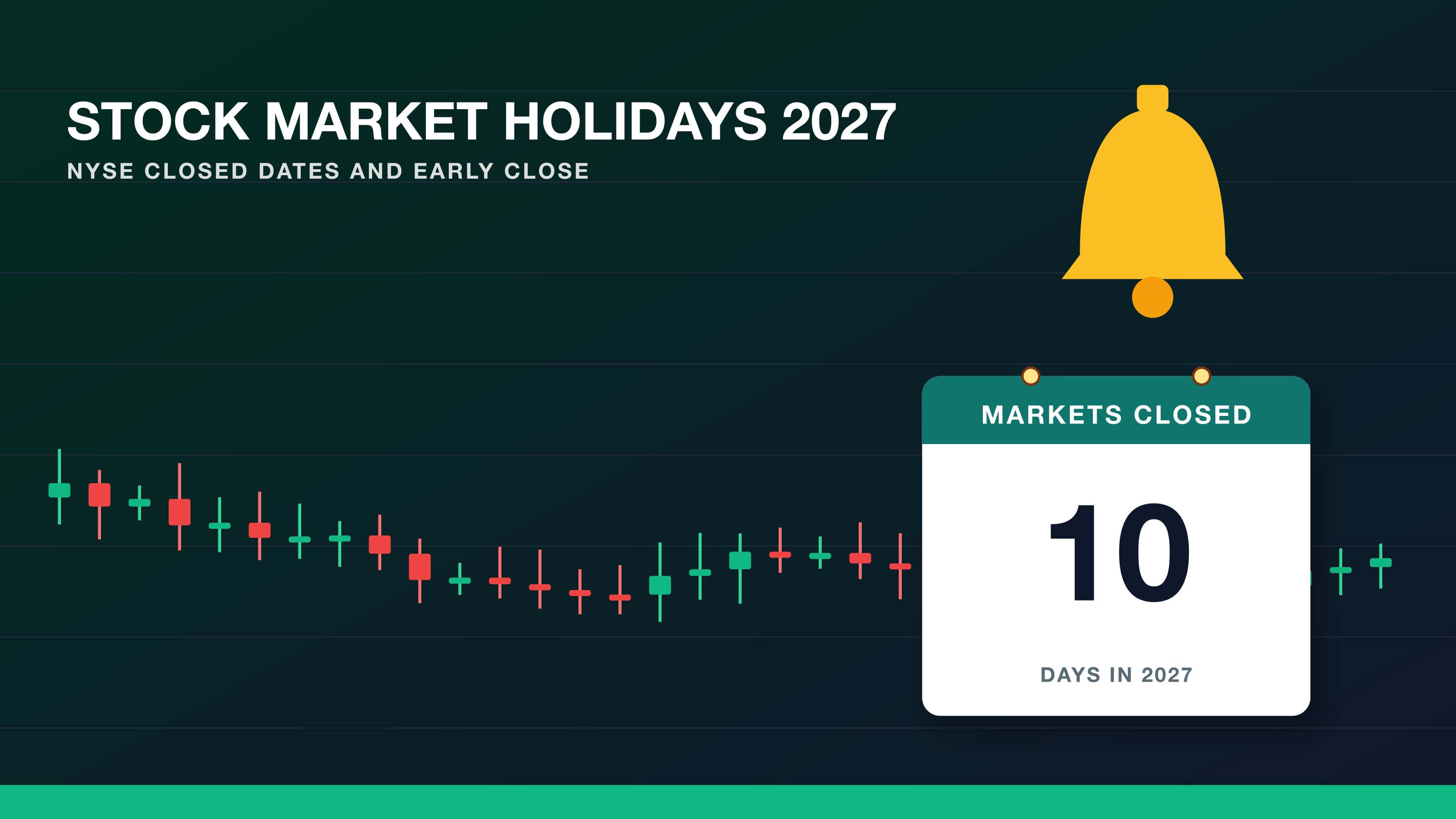 Stock market holidays 2027: a candlestick chart and a trading bell beside a card reading markets closed 10 days in 2027