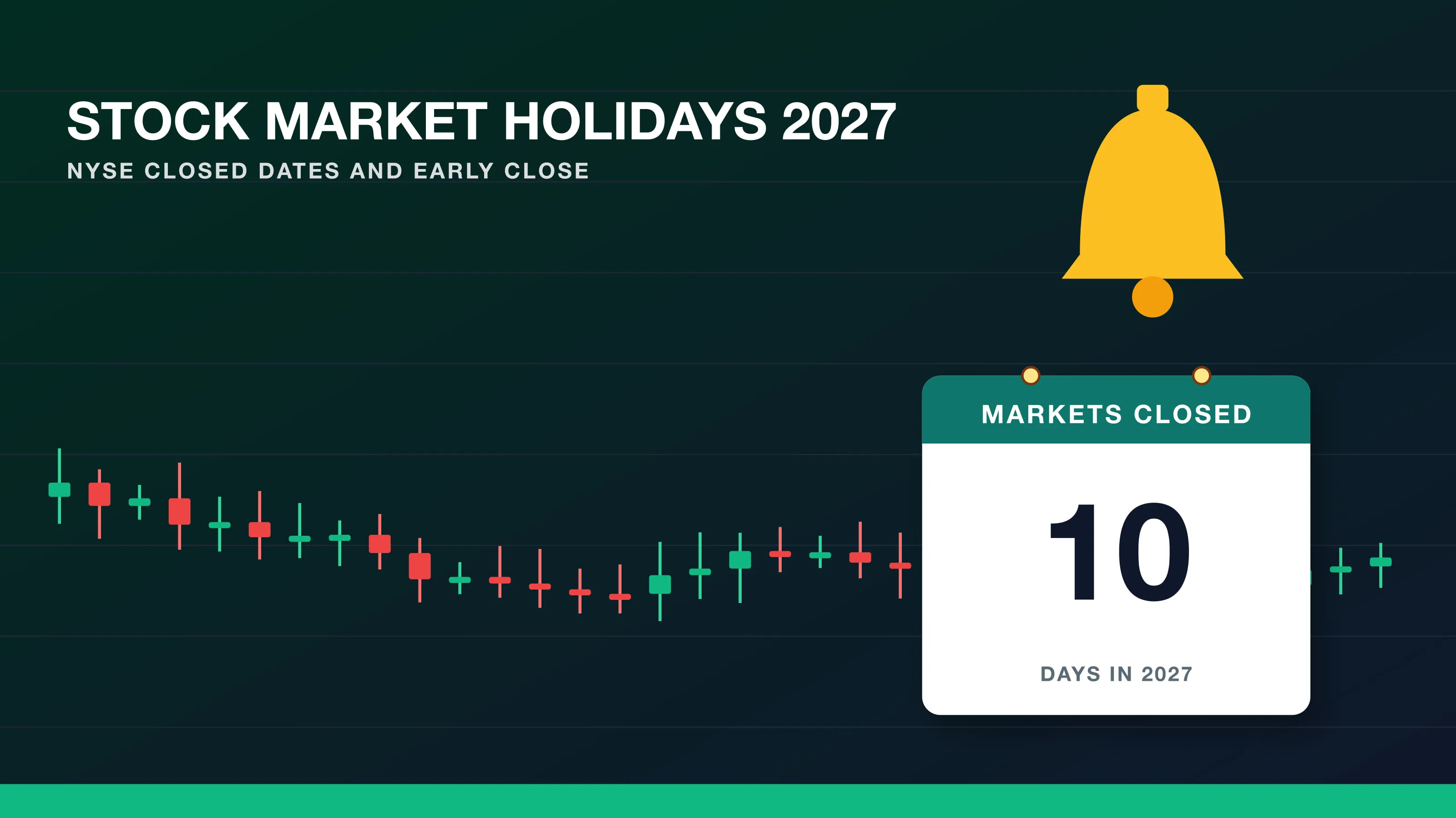 Stock market holidays 2027: a candlestick chart and a trading bell beside a card reading markets closed 10 days in 2027