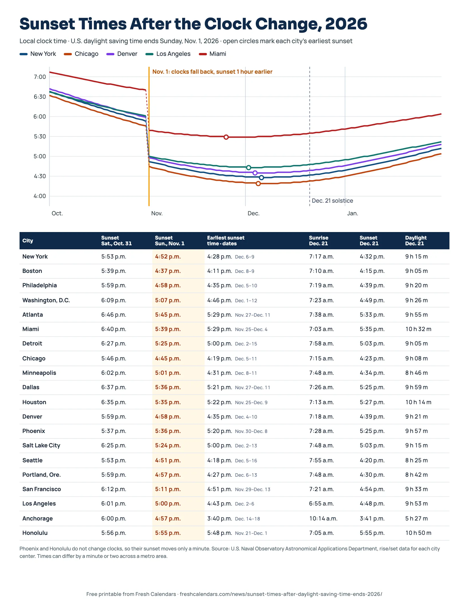 Sunset Times After the Clock Change, 2026 Sunset times after the clock change 2026 printable with a chart of five cities and a table of 20 U.S. cities