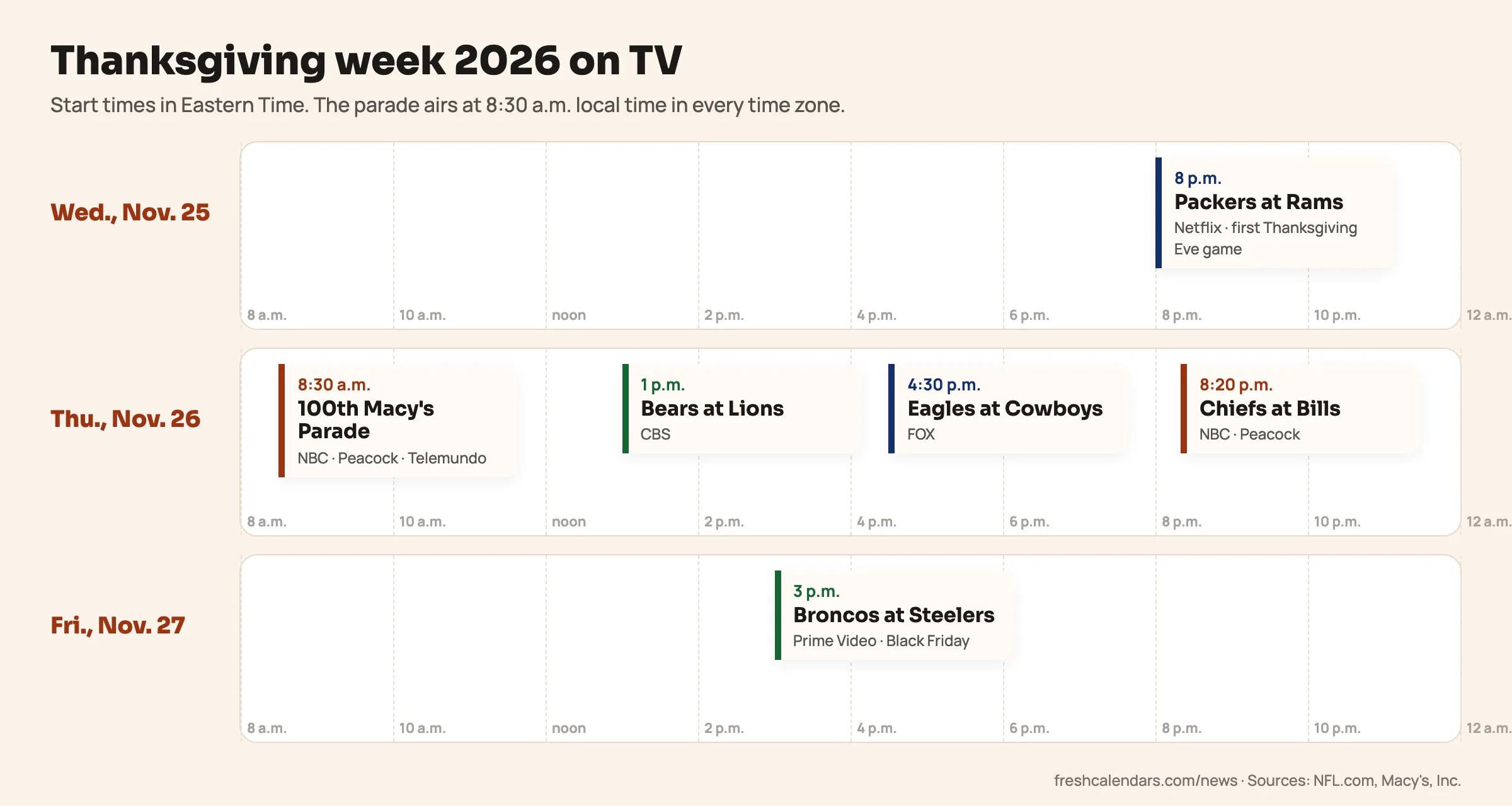 Thanksgiving week 2026 viewing timeline from Wednesday night to Black Friday: Packers at Rams, the 100th Macy's parade, three Thursday NFL games and Broncos at Steelers
