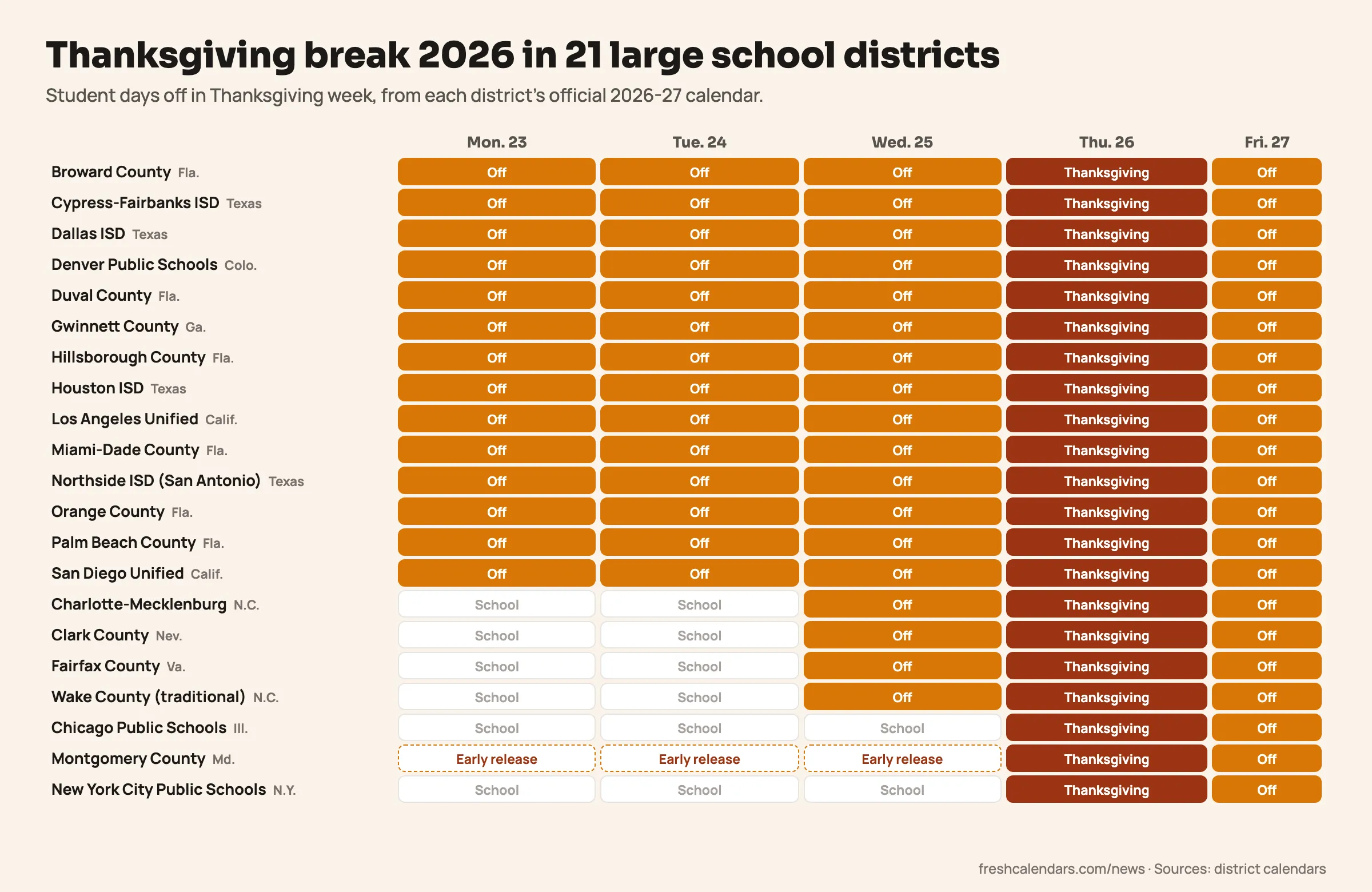 Thanksgiving break 2026 chart for 21 large school districts: 14 are off Monday to Friday, Nov. 23-27, four from Wednesday, Nov. 25, and New York City, Chicago and Montgomery County only Nov. 26-27
