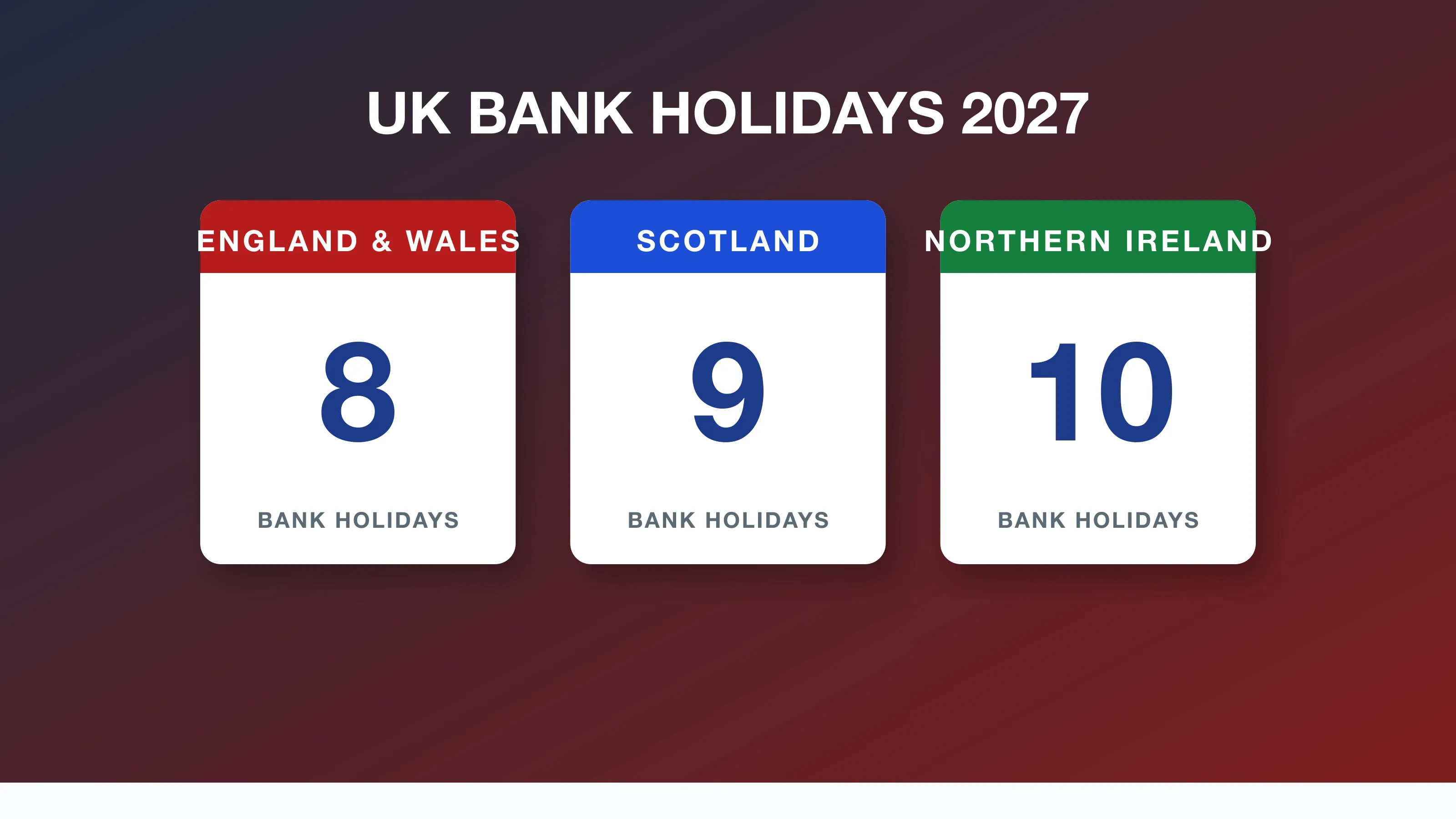 UK bank holidays 2027: cards showing 8 bank holidays in England and Wales, 9 in Scotland and 10 in Northern Ireland