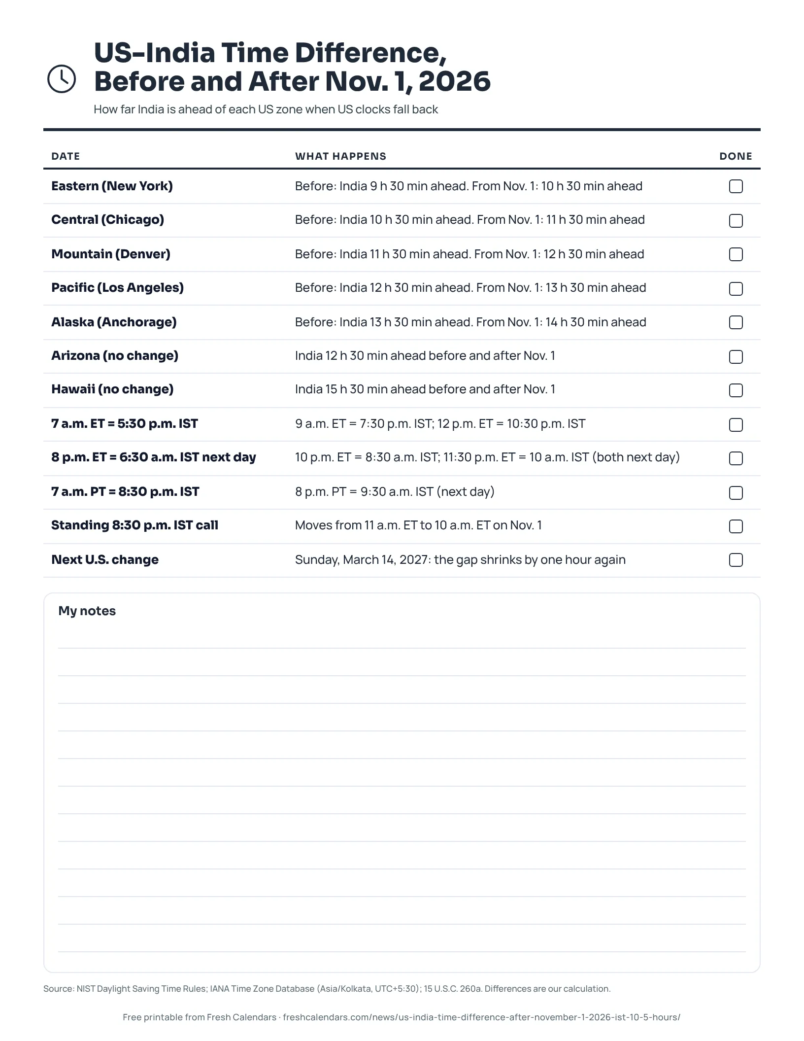 Printable list of the US-India time difference by US zone before and after Nov. 1, 2026, ink-saver version