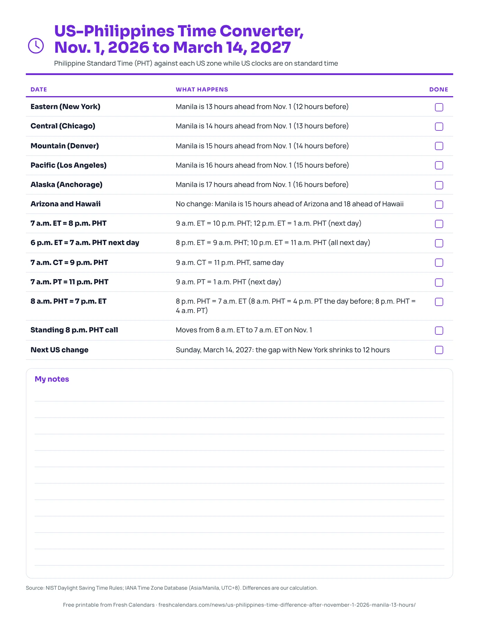 US-Philippines Time Converter, Nov. 1, 2026 to March 14, 2027 Printable list of the US-Philippines time difference by US zone from Nov. 1, 2026