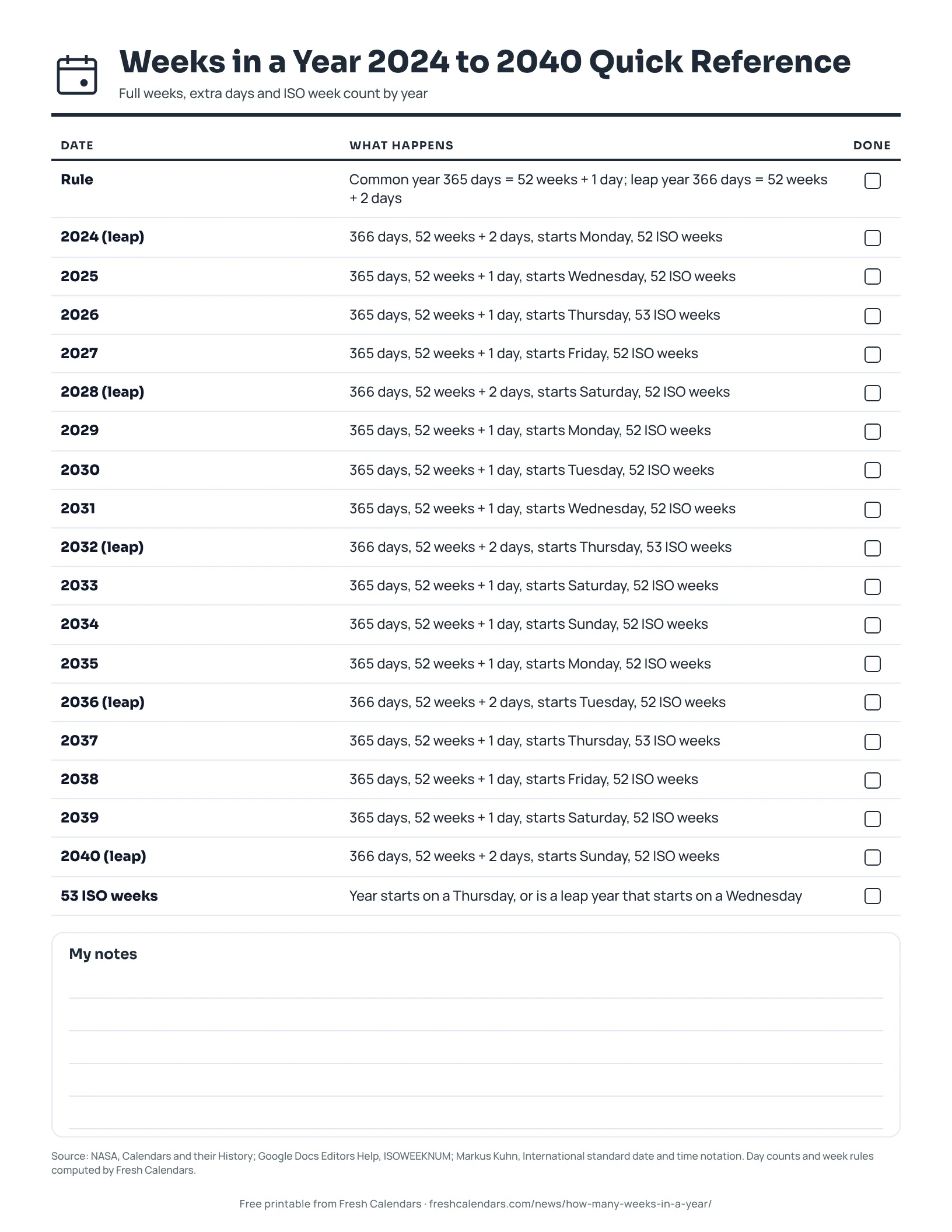 Printable table of weeks in a year for 2024 to 2040 showing days, 52 weeks plus extra days and ISO week counts, ink-saver version