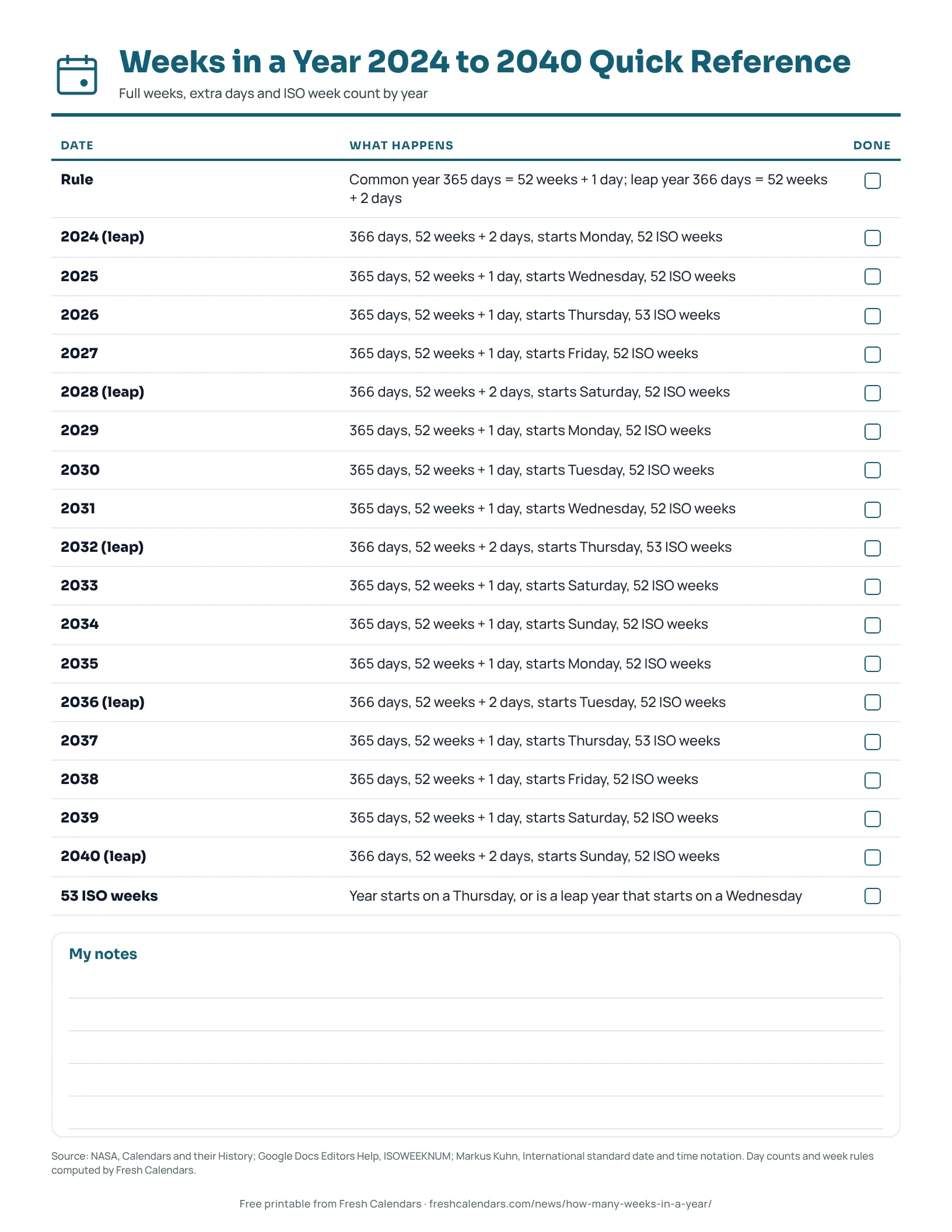 Printable table of weeks in a year for 2024 to 2040 showing days, 52 weeks plus extra days and ISO week counts