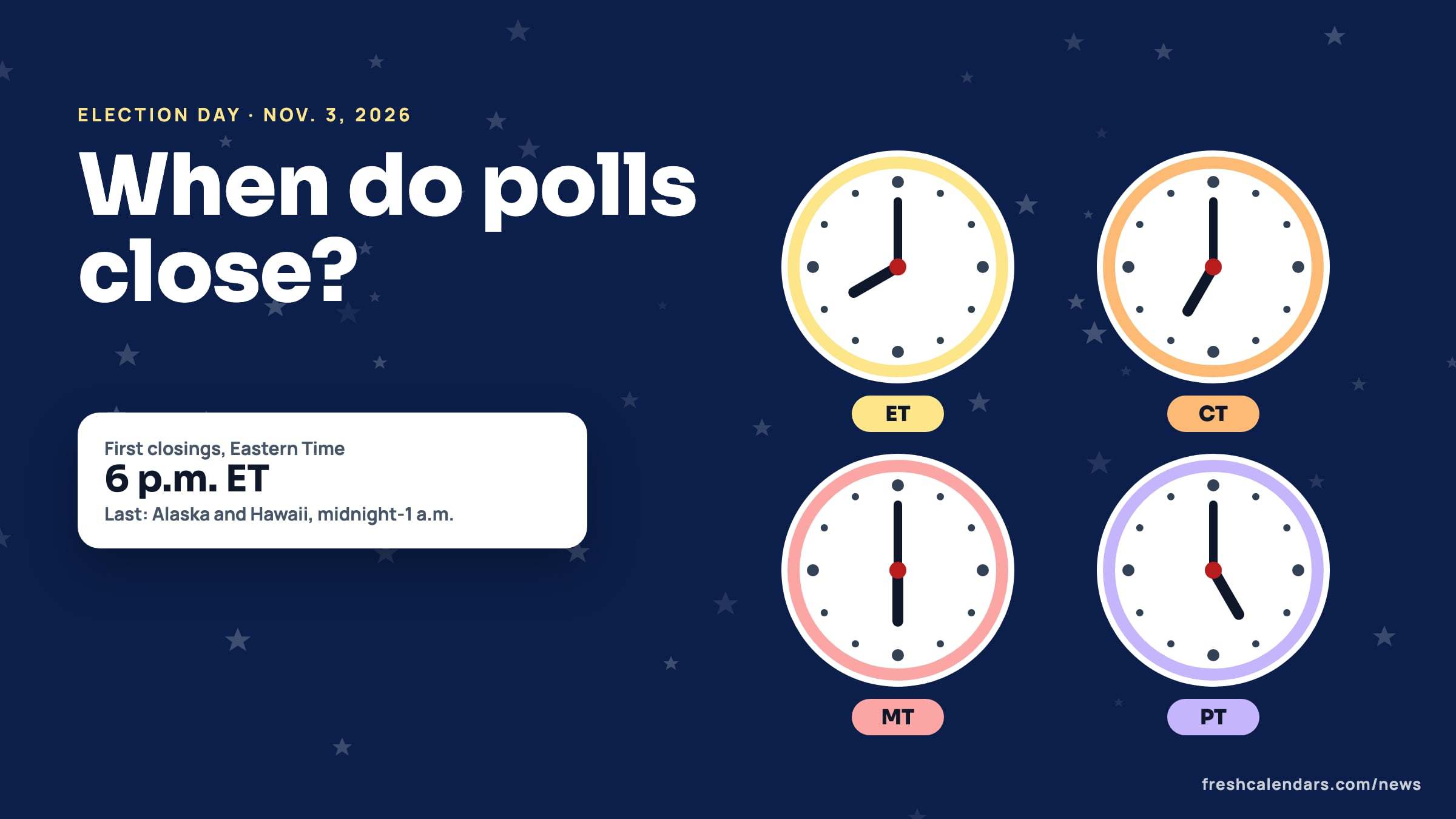 What time do polls close on Election Day 2026: four clocks labeled ET, CT, MT and PT showing the same moment on a night sky