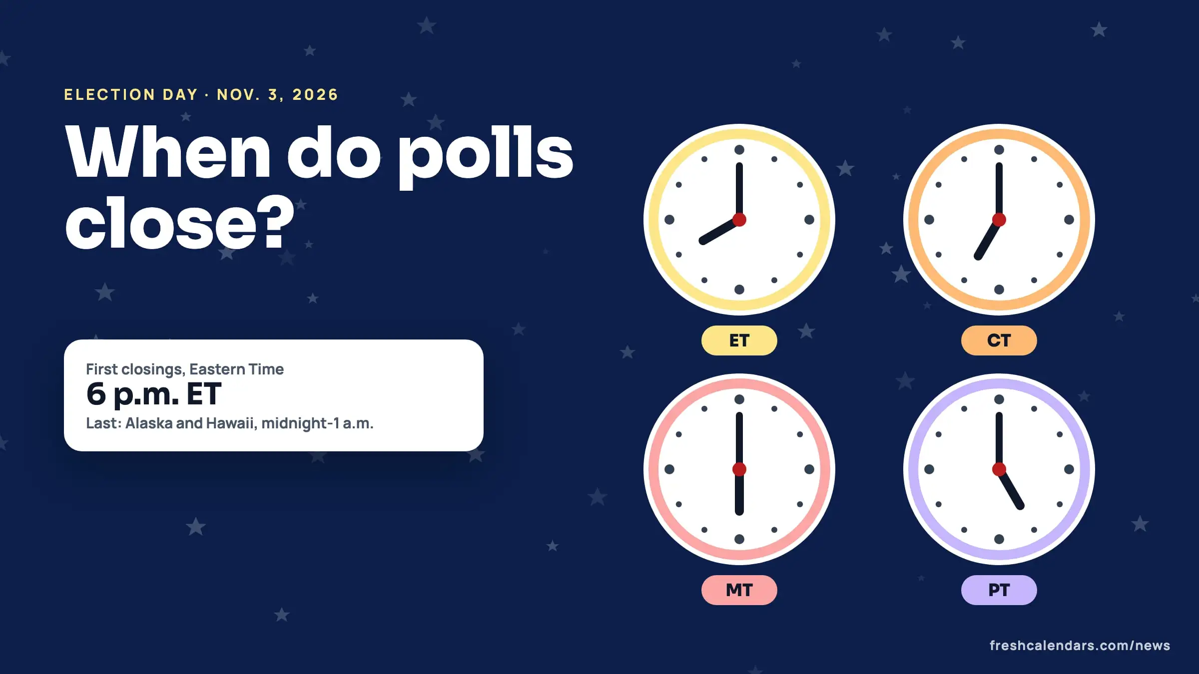 What time do polls close on Election Day 2026: four clocks labeled ET, CT, MT and PT showing the same moment on a night sky