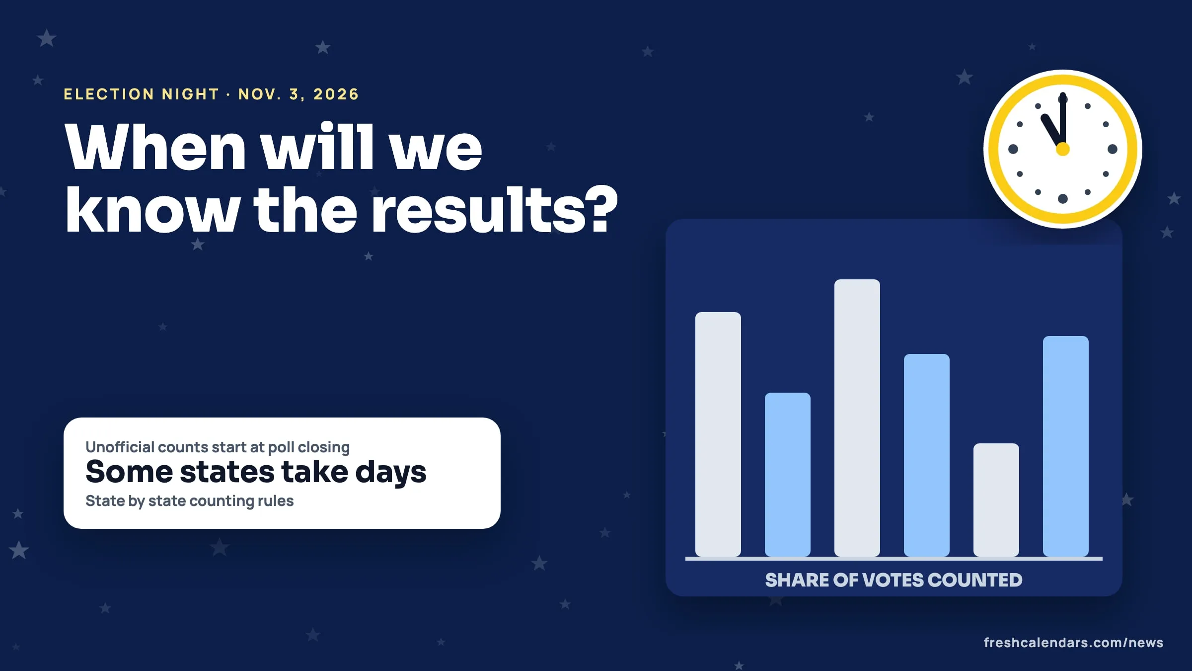 When Will We Know the 2026 Election Results? How Counting Works and the Timeline in 17 Key States When will we know the 2026 election results: a bar chart of the share of votes counted beside a clock near 11