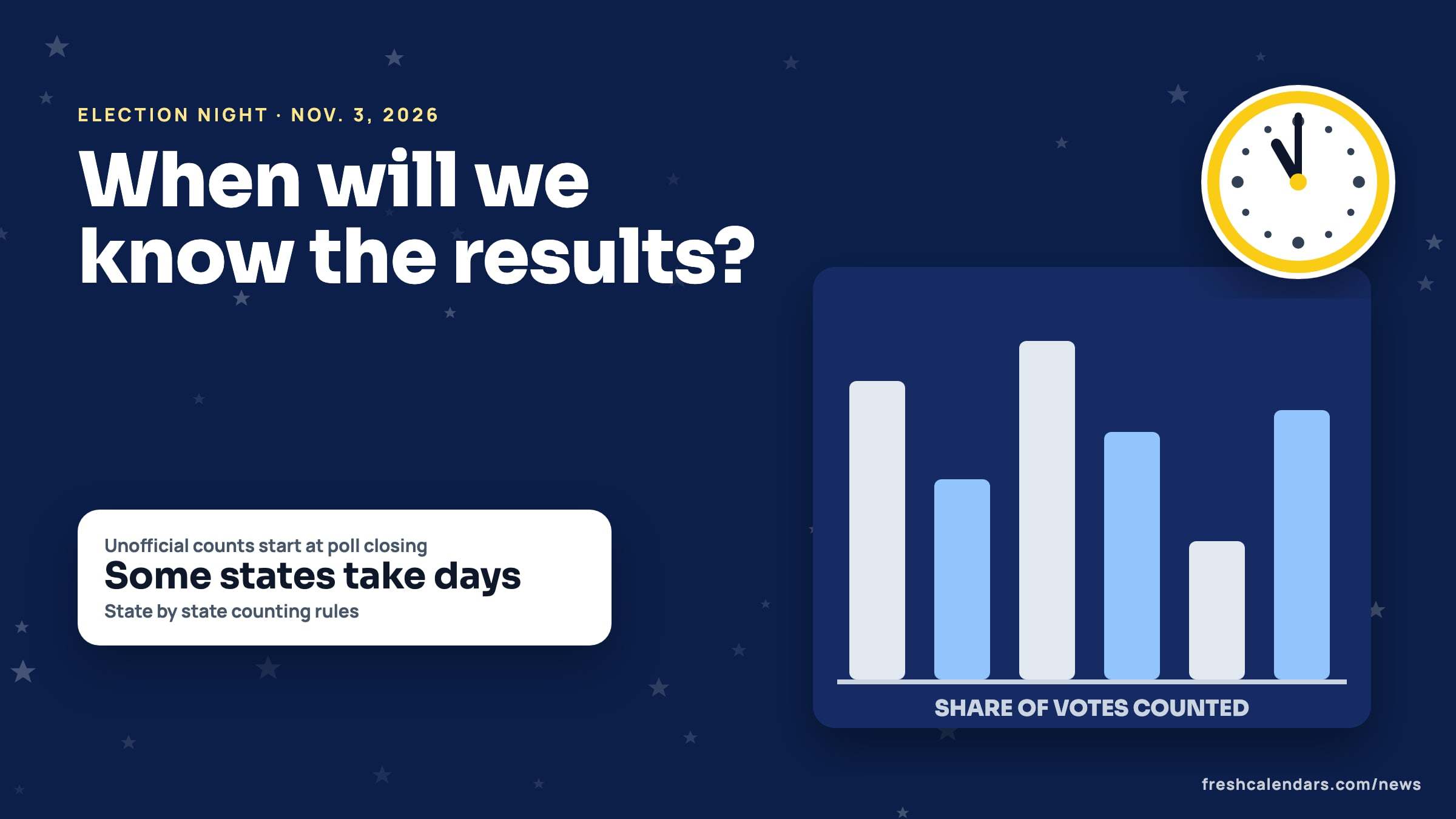 When will we know the 2026 election results: a bar chart of the share of votes counted beside a clock near 11