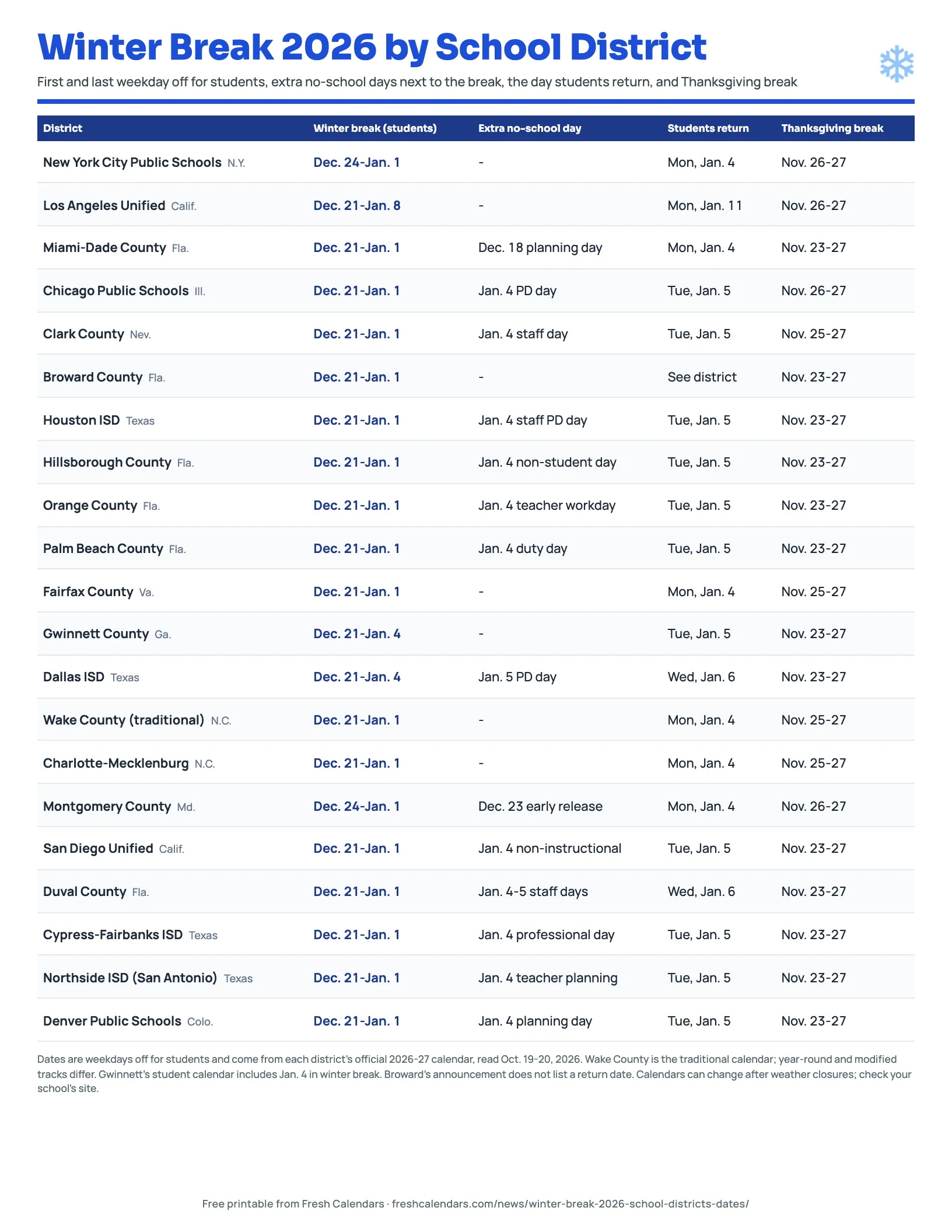 Winter Break 2026 by School District Winter break 2026 printable table for 21 large U.S. school districts with return dates and Thanksgiving breaks